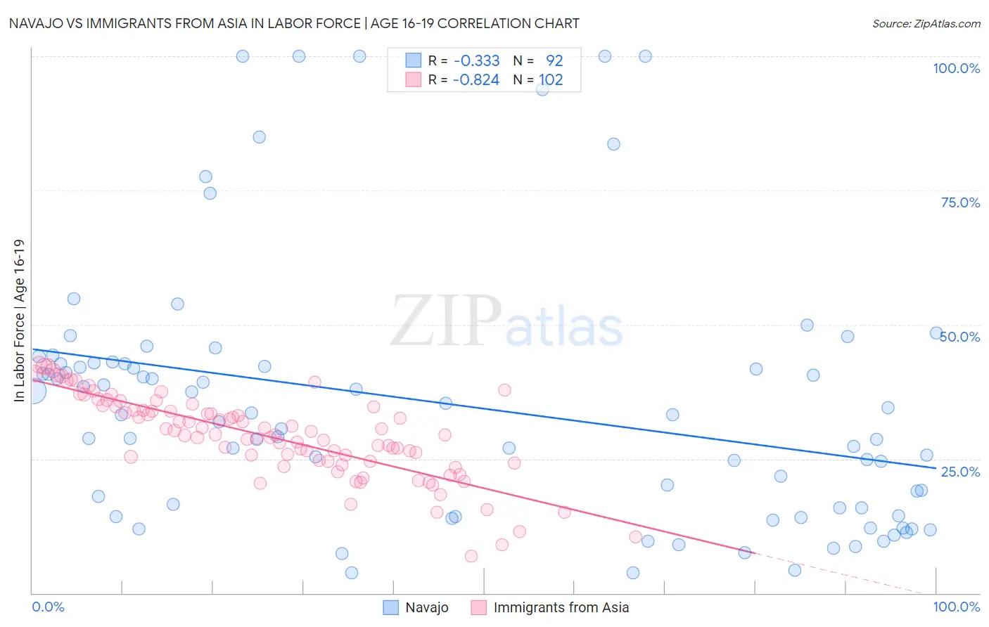 Navajo vs Immigrants from Asia In Labor Force | Age 16-19