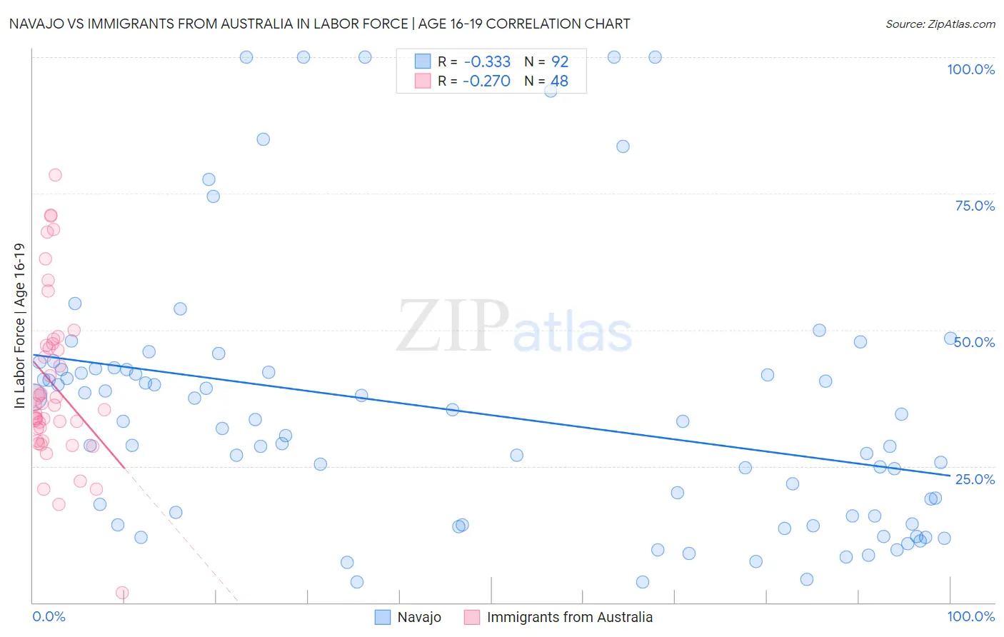 Navajo vs Immigrants from Australia In Labor Force | Age 16-19