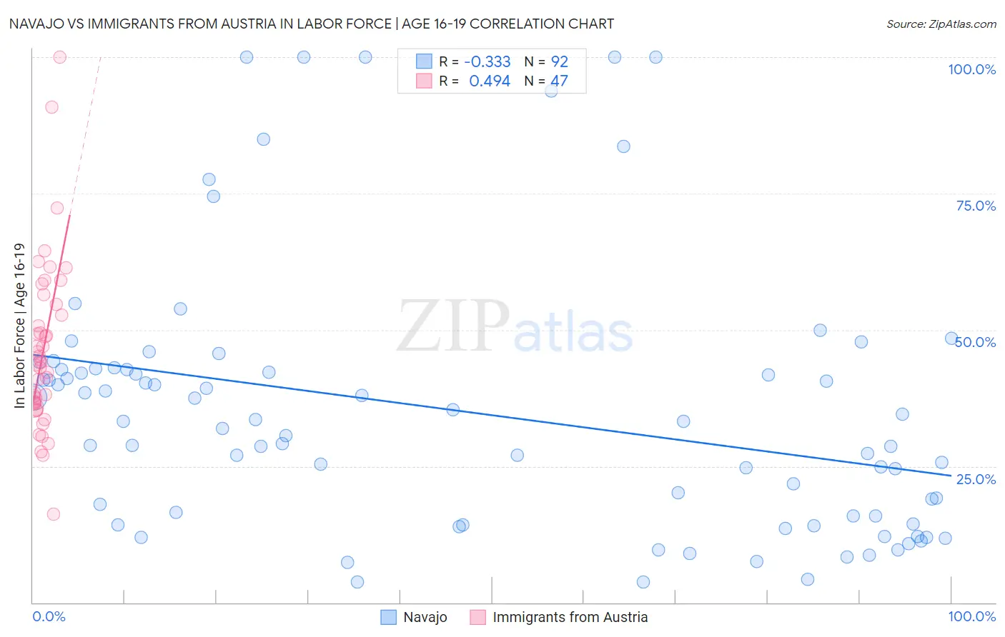 Navajo vs Immigrants from Austria In Labor Force | Age 16-19