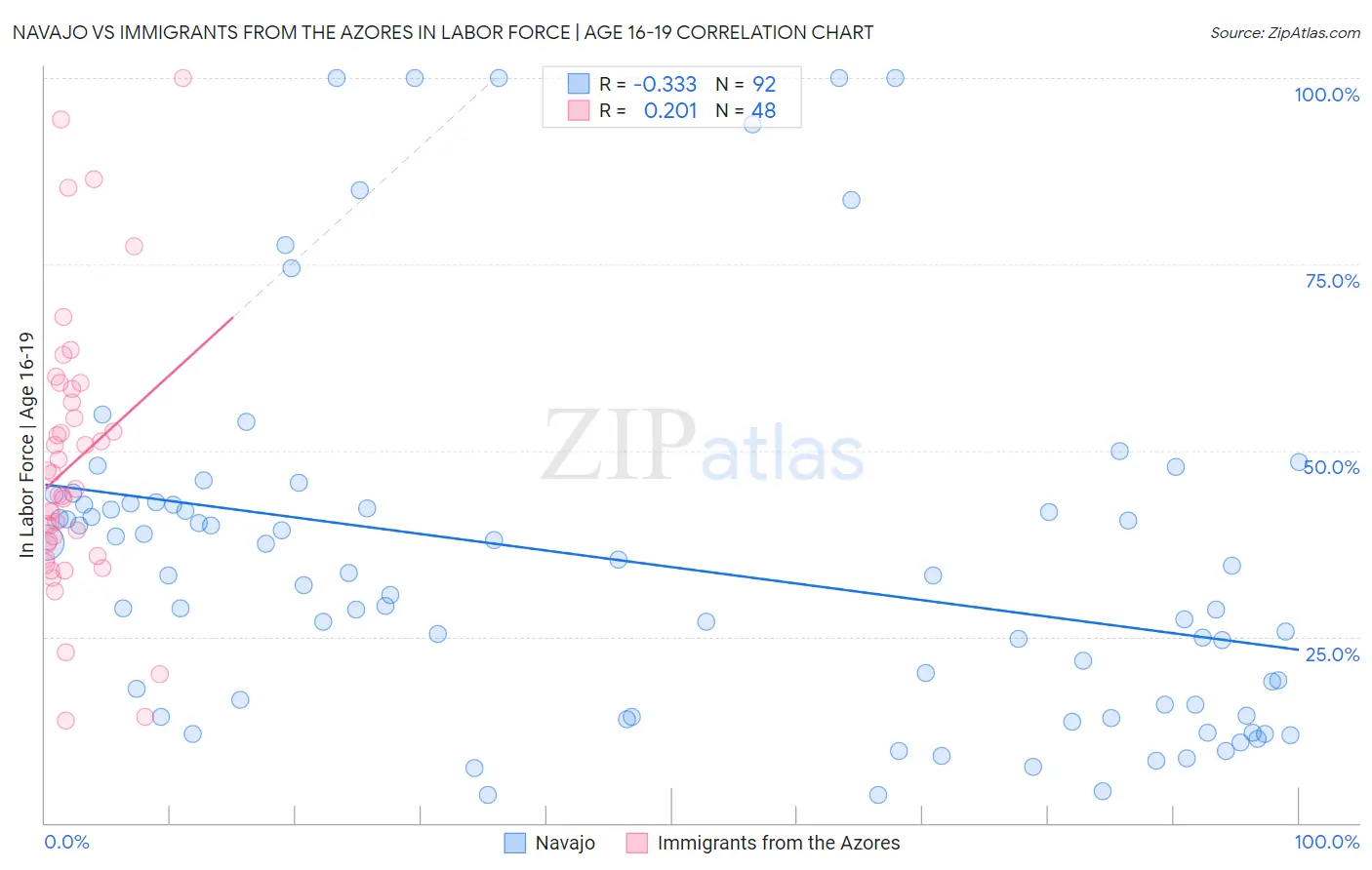 Navajo vs Immigrants from the Azores In Labor Force | Age 16-19