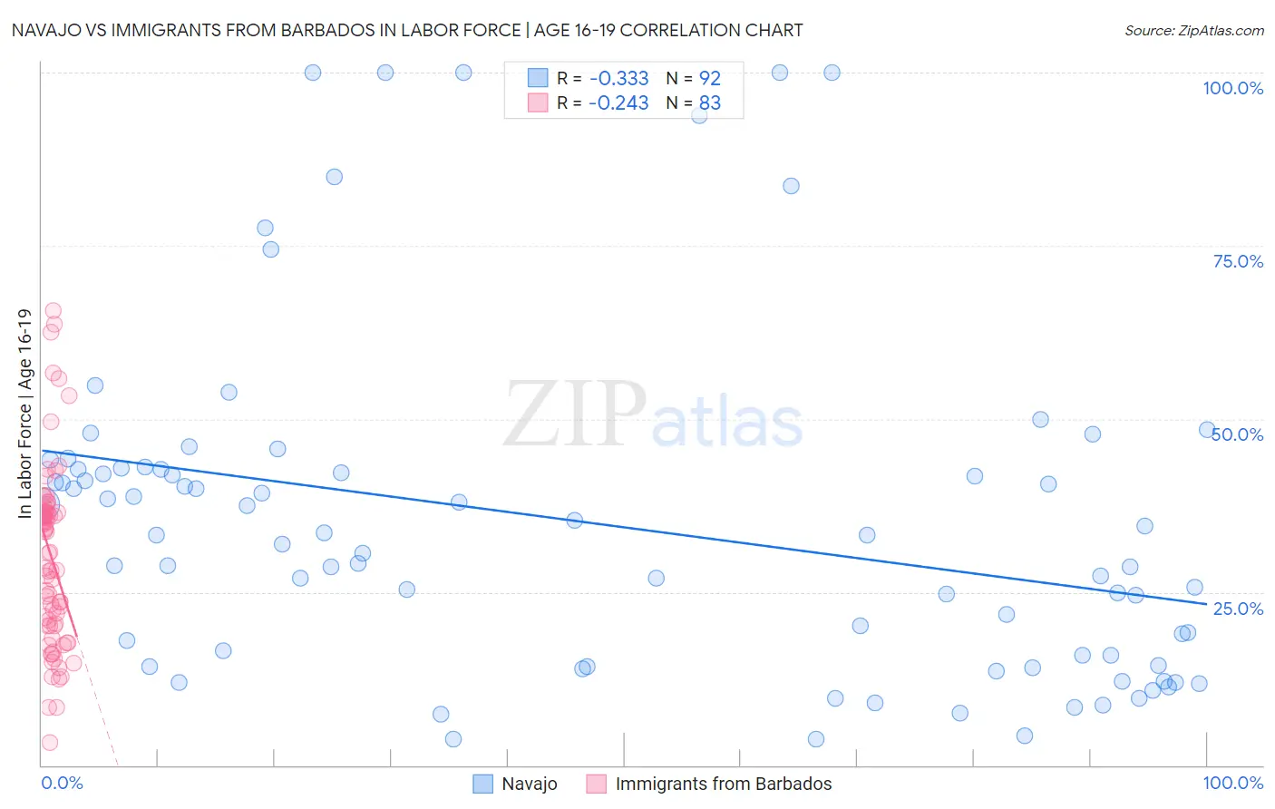 Navajo vs Immigrants from Barbados In Labor Force | Age 16-19