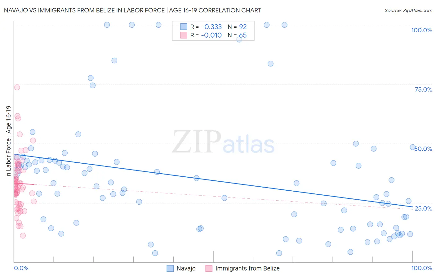 Navajo vs Immigrants from Belize In Labor Force | Age 16-19
