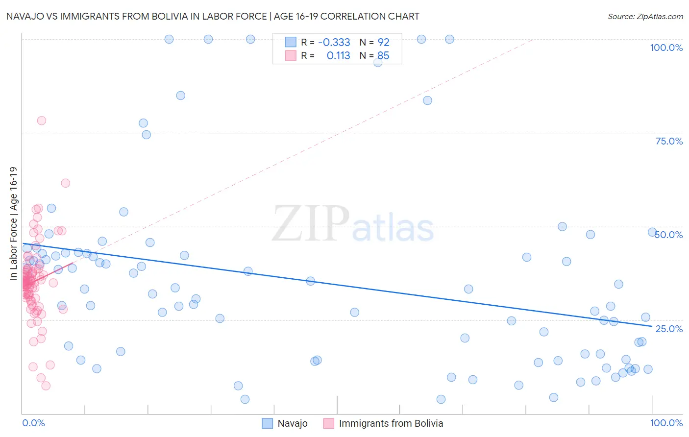 Navajo vs Immigrants from Bolivia In Labor Force | Age 16-19