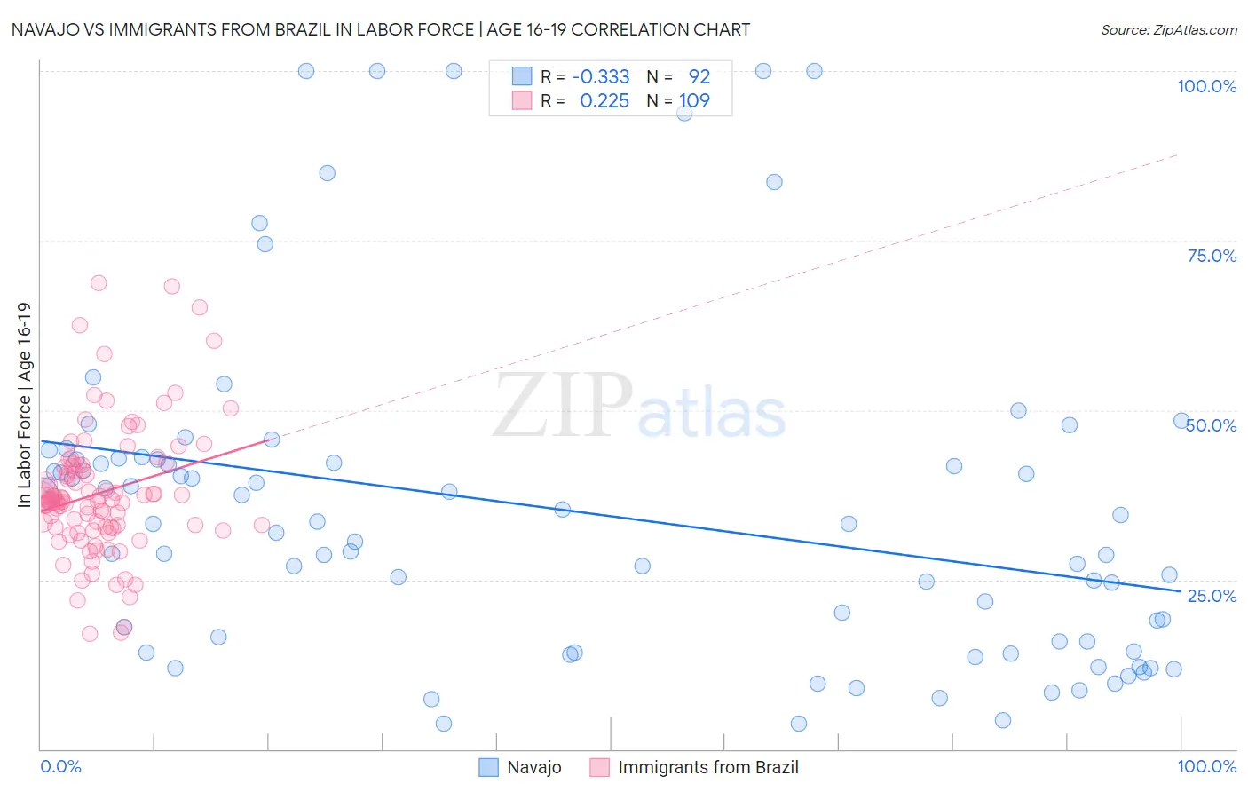 Navajo vs Immigrants from Brazil In Labor Force | Age 16-19