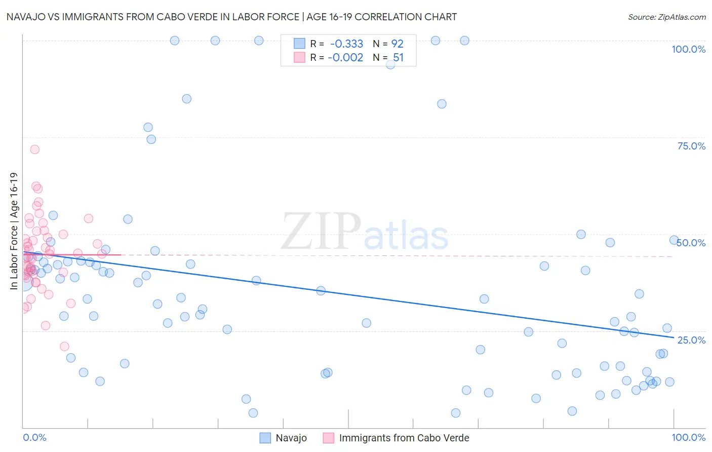 Navajo vs Immigrants from Cabo Verde In Labor Force | Age 16-19