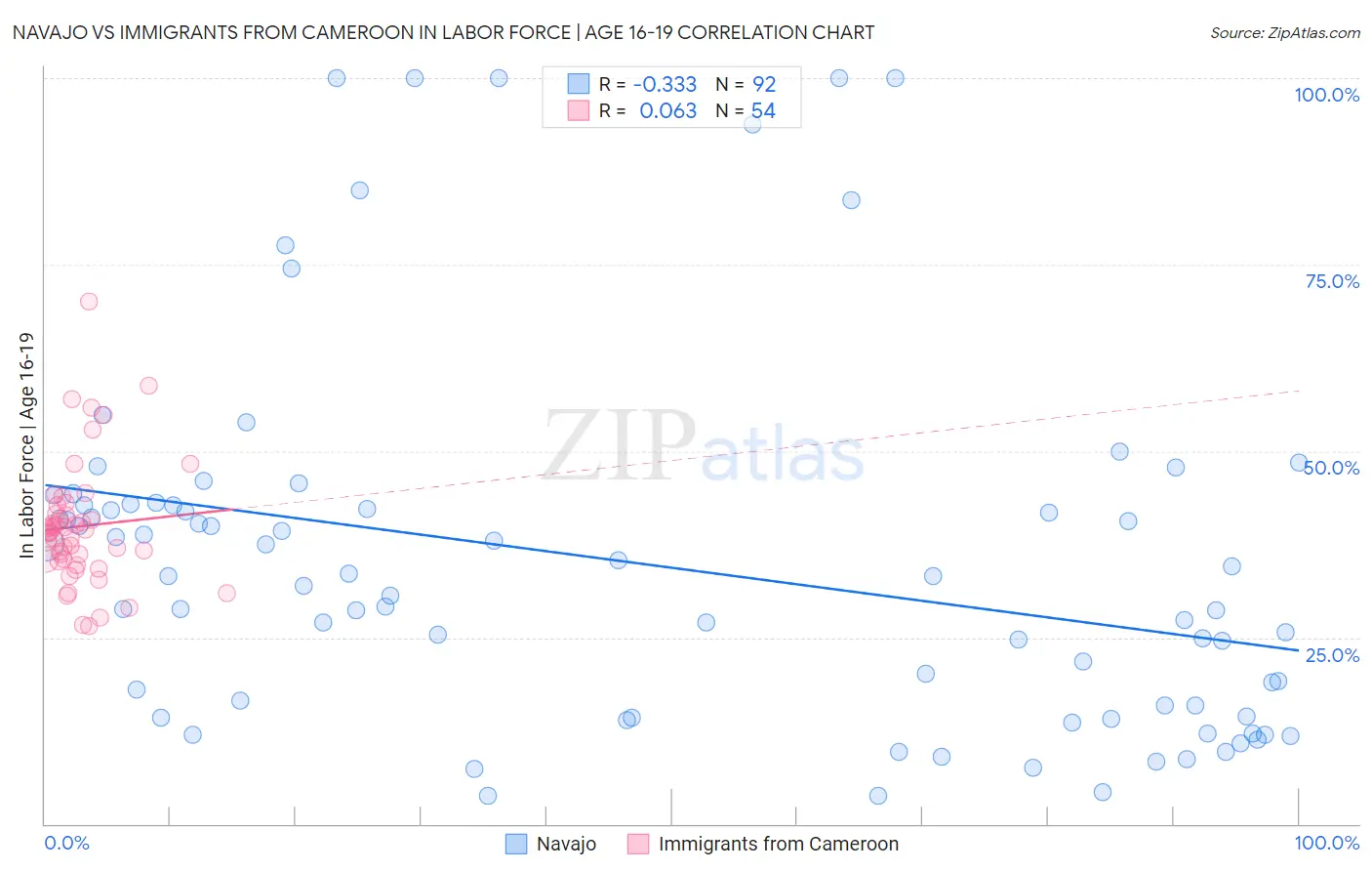Navajo vs Immigrants from Cameroon In Labor Force | Age 16-19