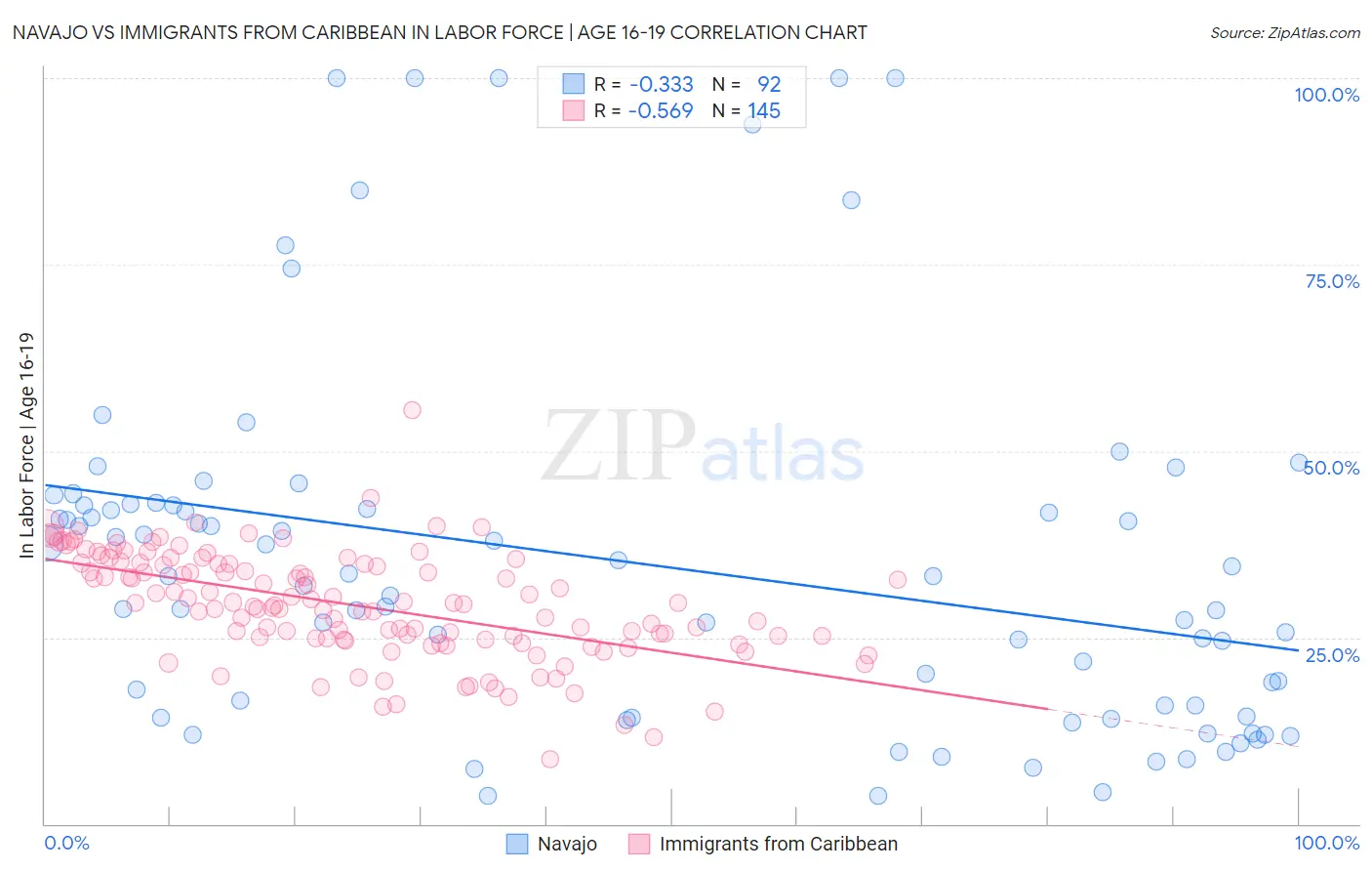 Navajo vs Immigrants from Caribbean In Labor Force | Age 16-19