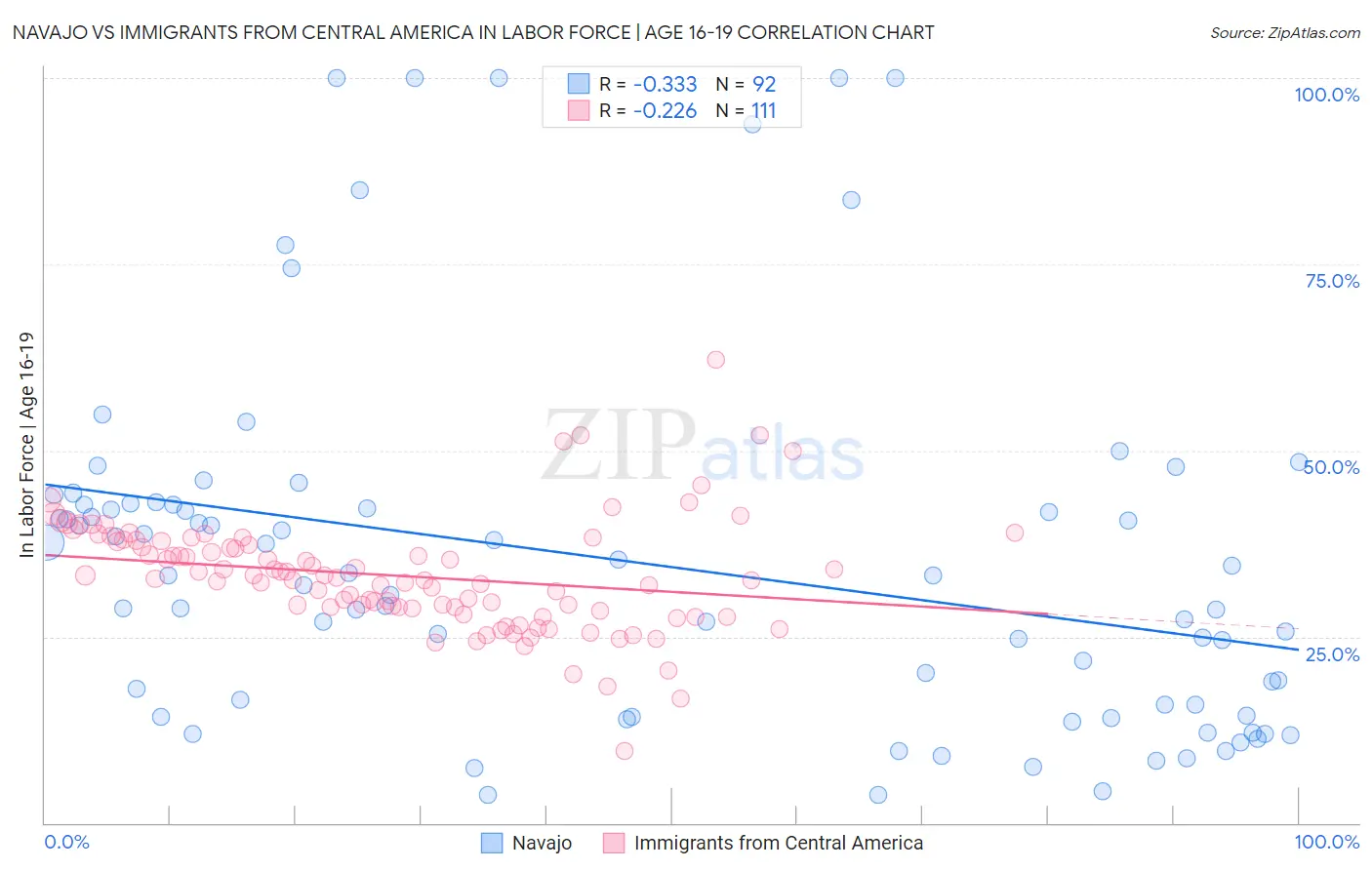 Navajo vs Immigrants from Central America In Labor Force | Age 16-19
