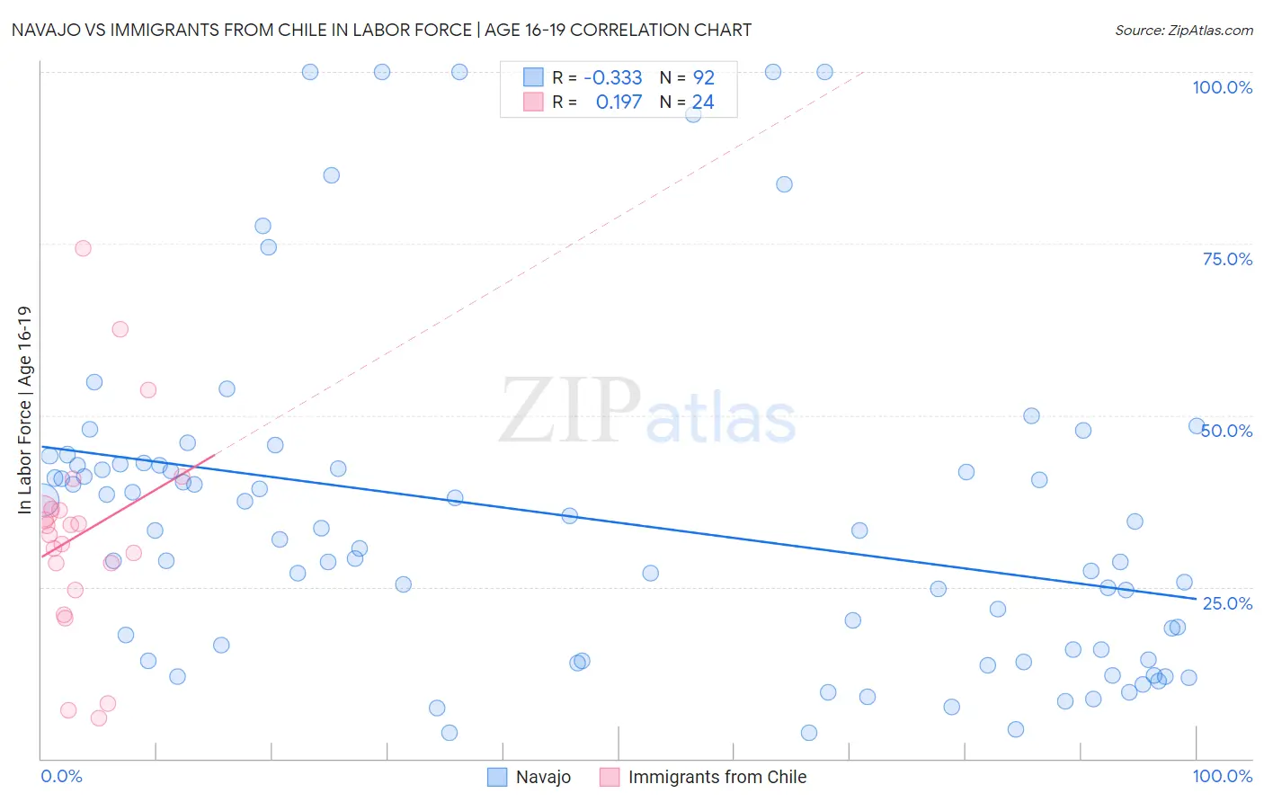 Navajo vs Immigrants from Chile In Labor Force | Age 16-19