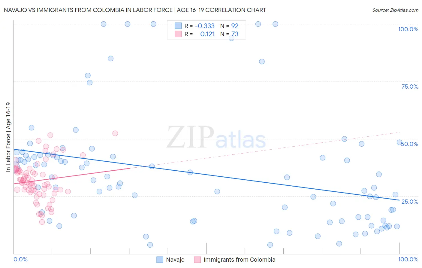 Navajo vs Immigrants from Colombia In Labor Force | Age 16-19