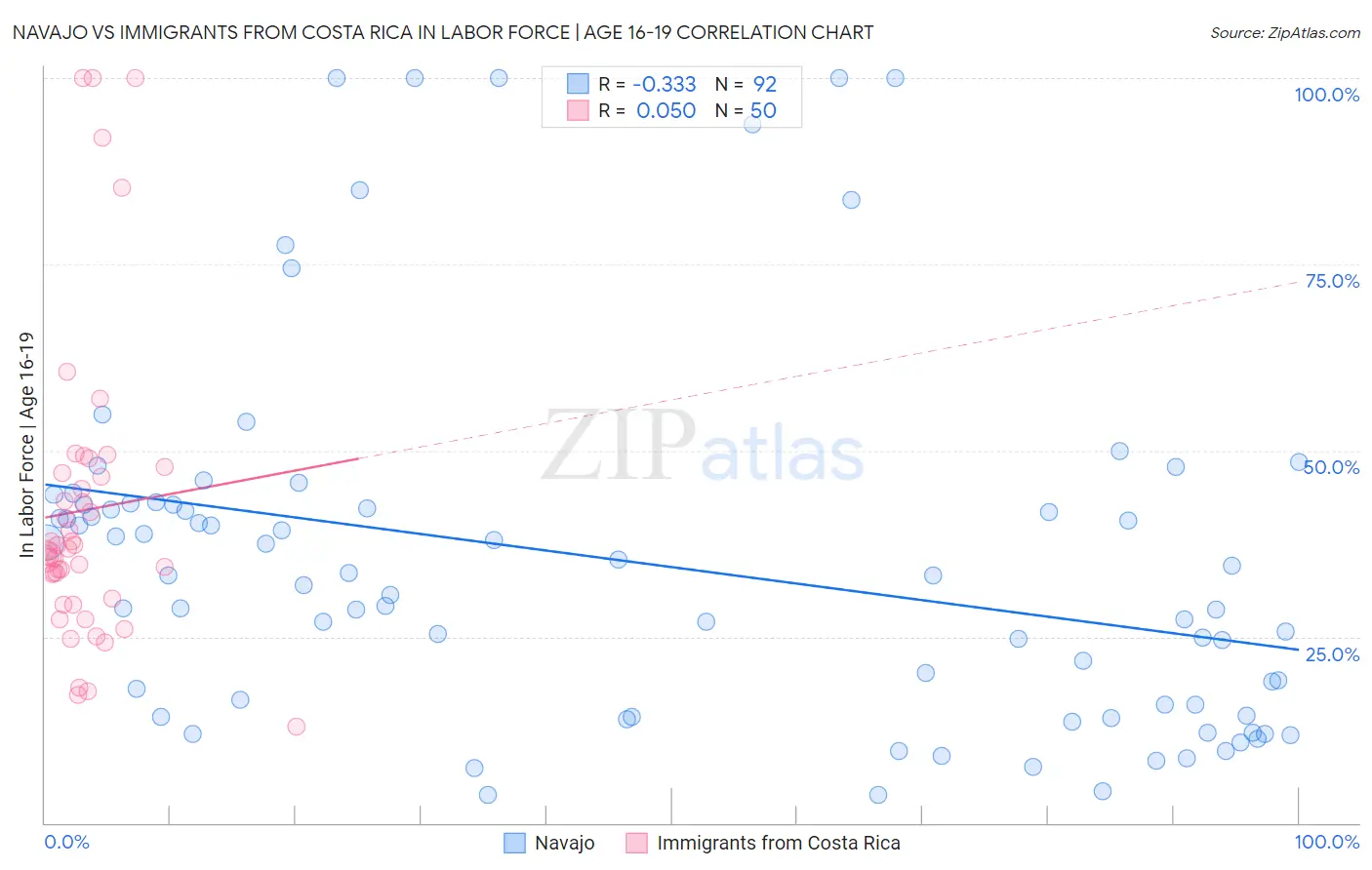 Navajo vs Immigrants from Costa Rica In Labor Force | Age 16-19