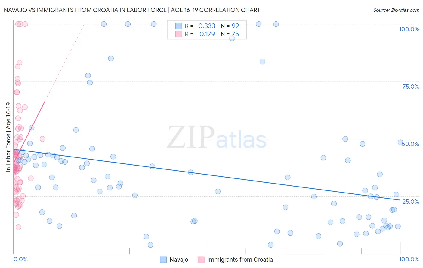 Navajo vs Immigrants from Croatia In Labor Force | Age 16-19