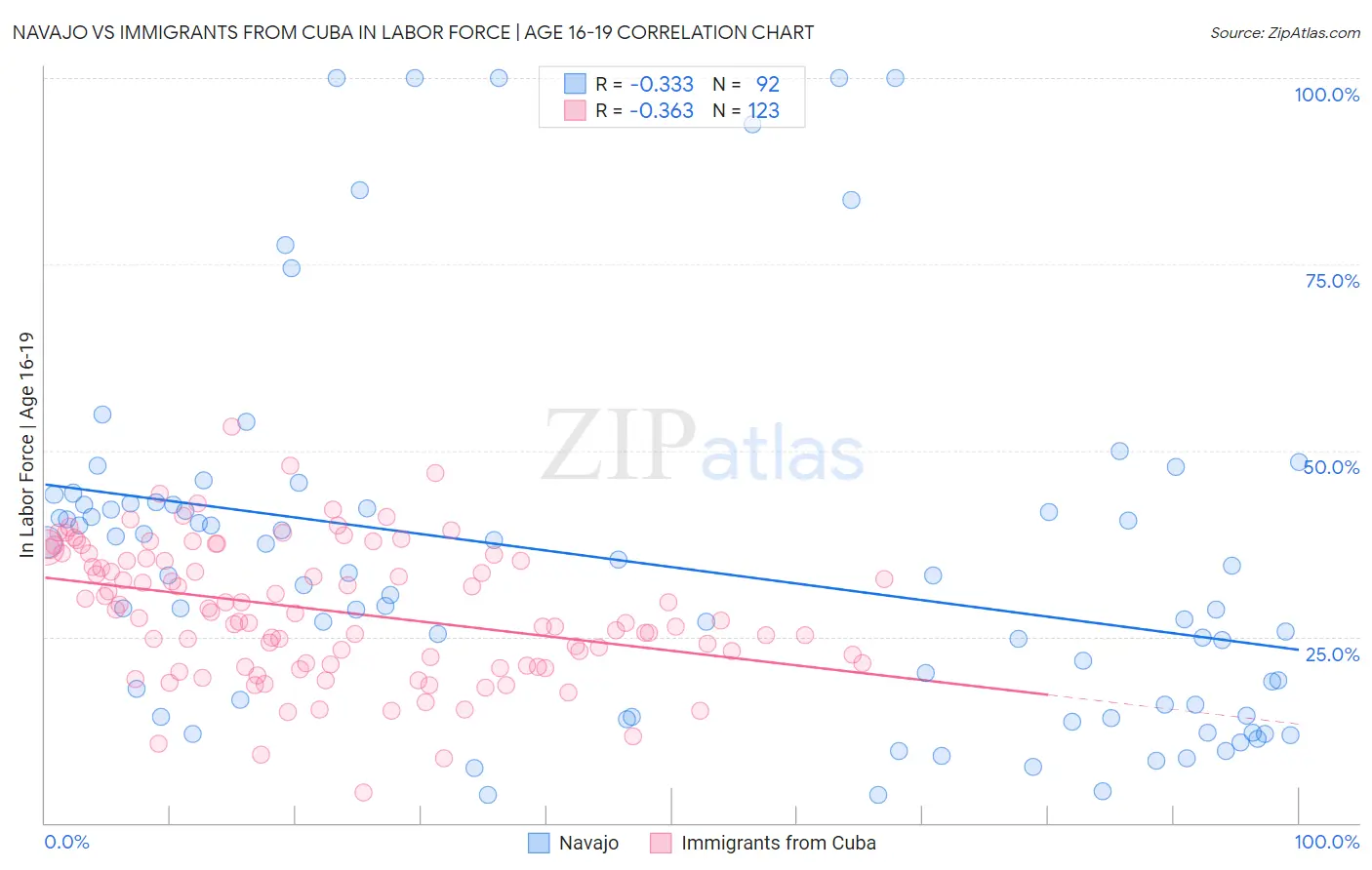 Navajo vs Immigrants from Cuba In Labor Force | Age 16-19