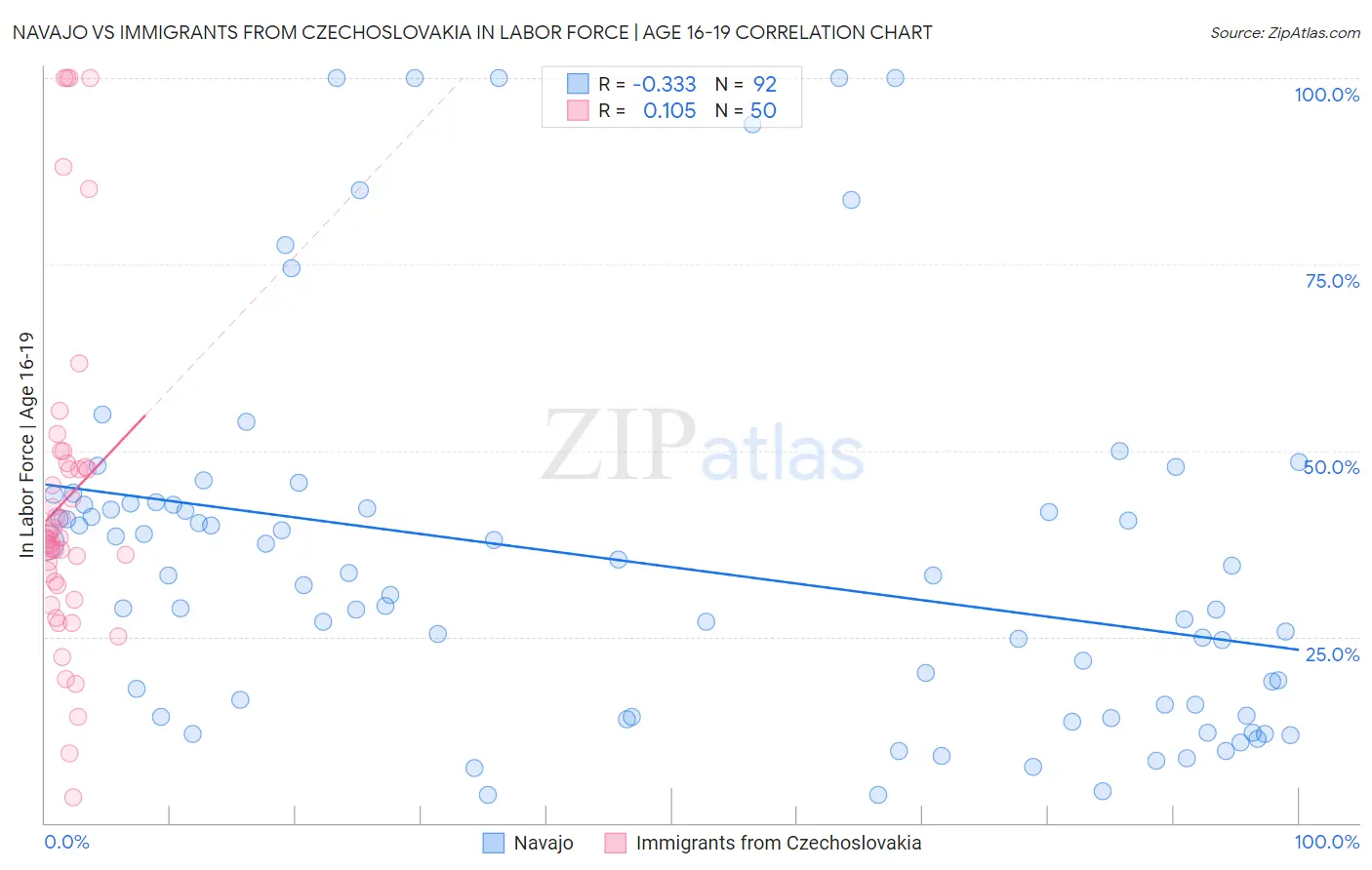 Navajo vs Immigrants from Czechoslovakia In Labor Force | Age 16-19