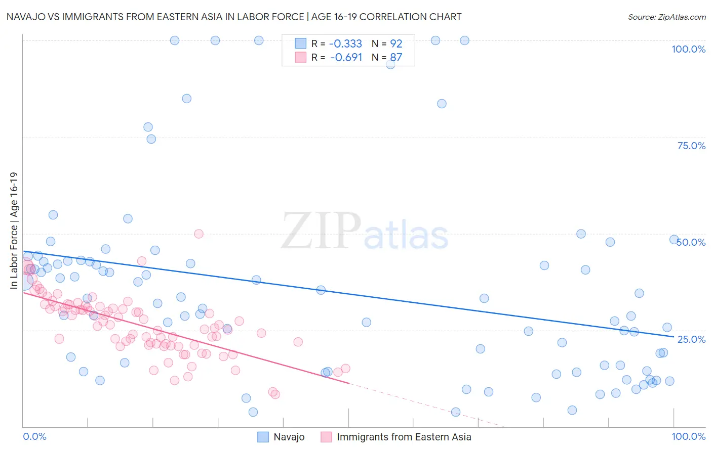 Navajo vs Immigrants from Eastern Asia In Labor Force | Age 16-19