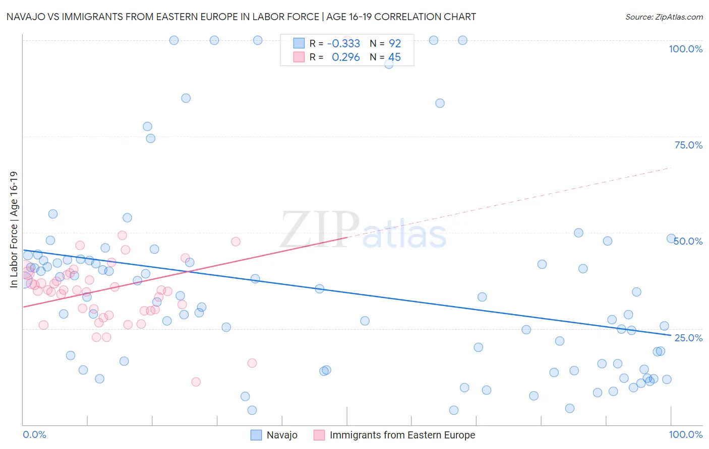 Navajo vs Immigrants from Eastern Europe In Labor Force | Age 16-19