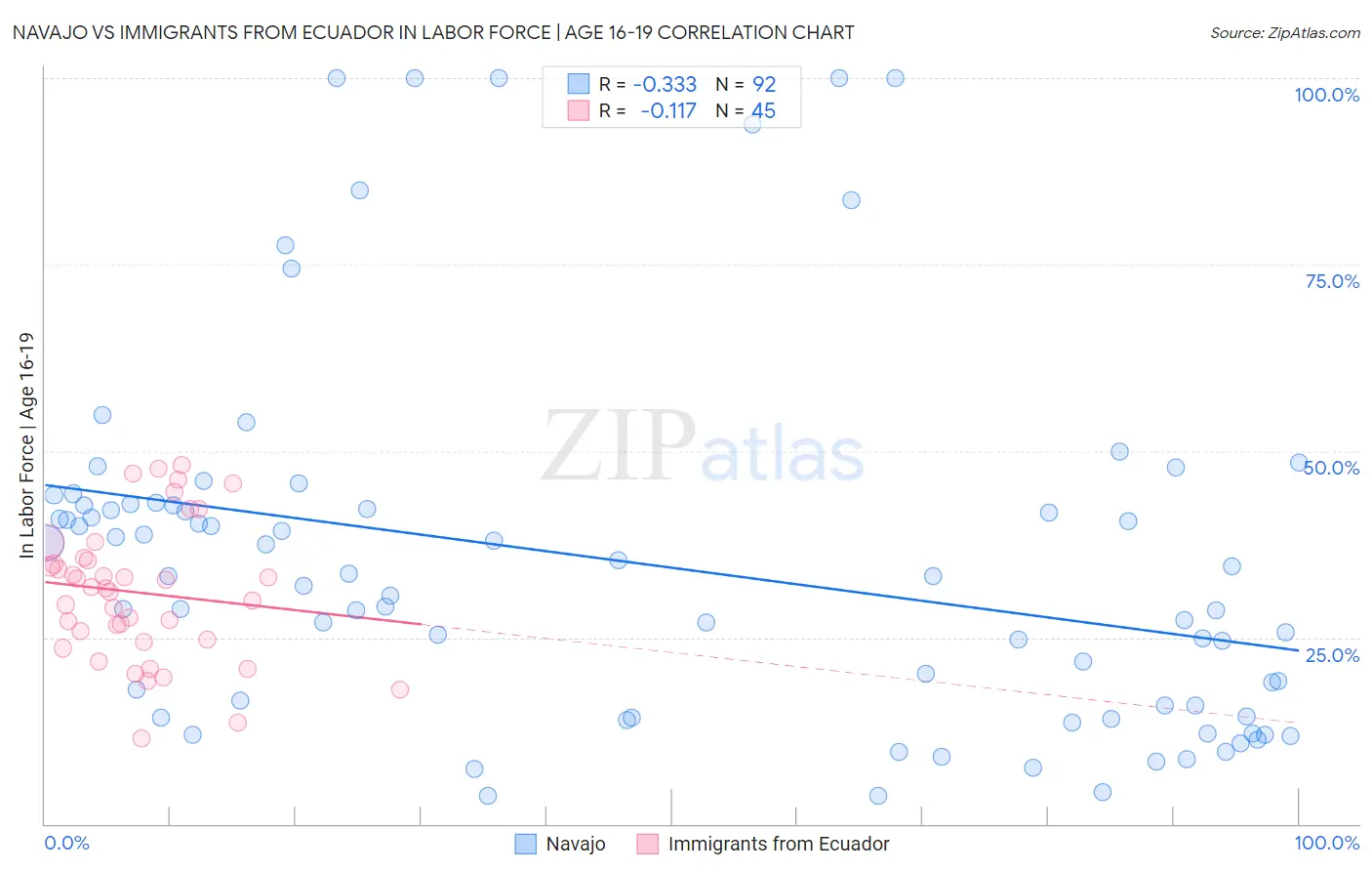 Navajo vs Immigrants from Ecuador In Labor Force | Age 16-19
