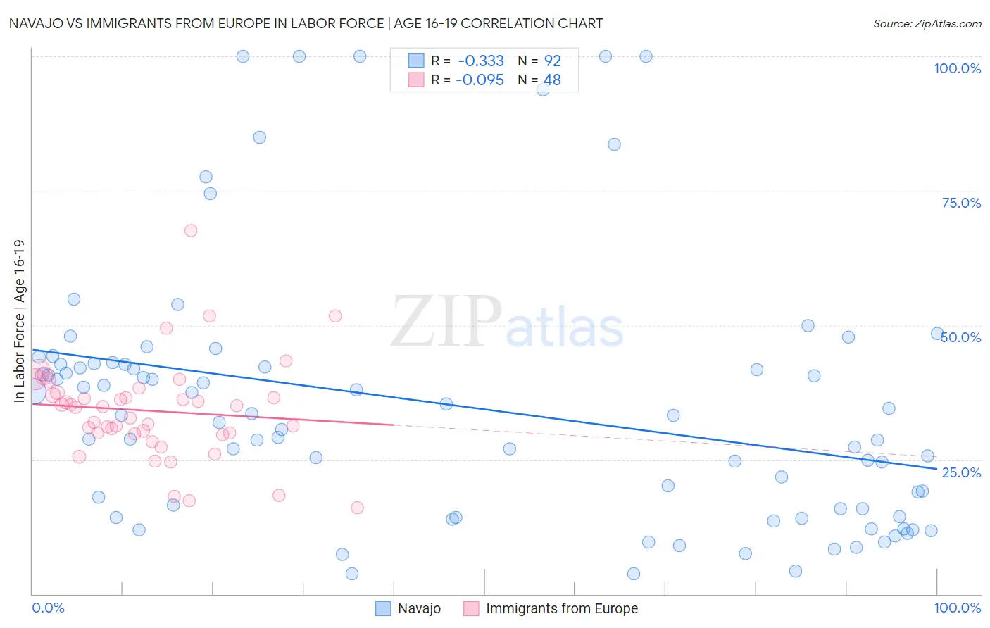 Navajo vs Immigrants from Europe In Labor Force | Age 16-19