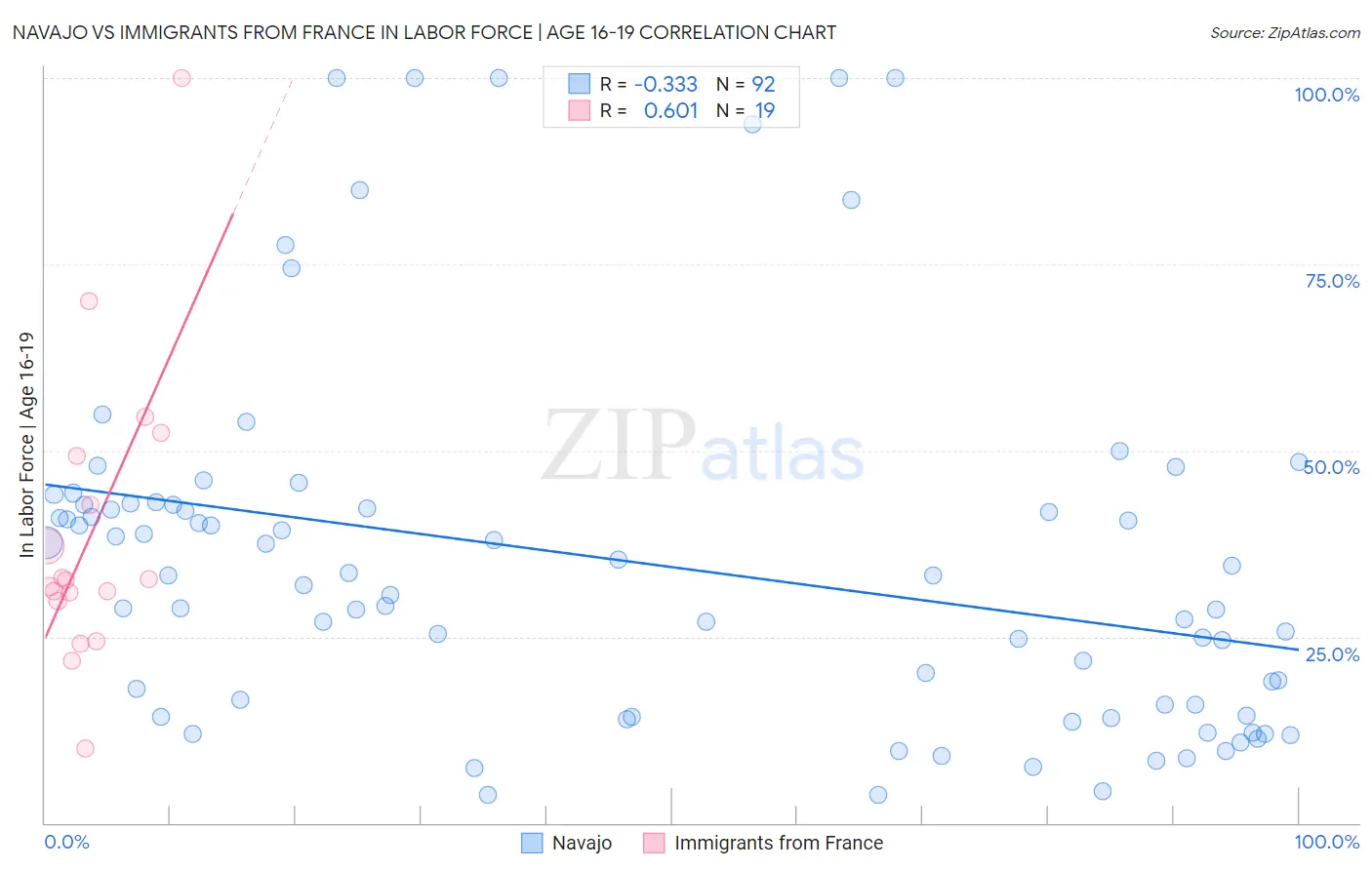 Navajo vs Immigrants from France In Labor Force | Age 16-19