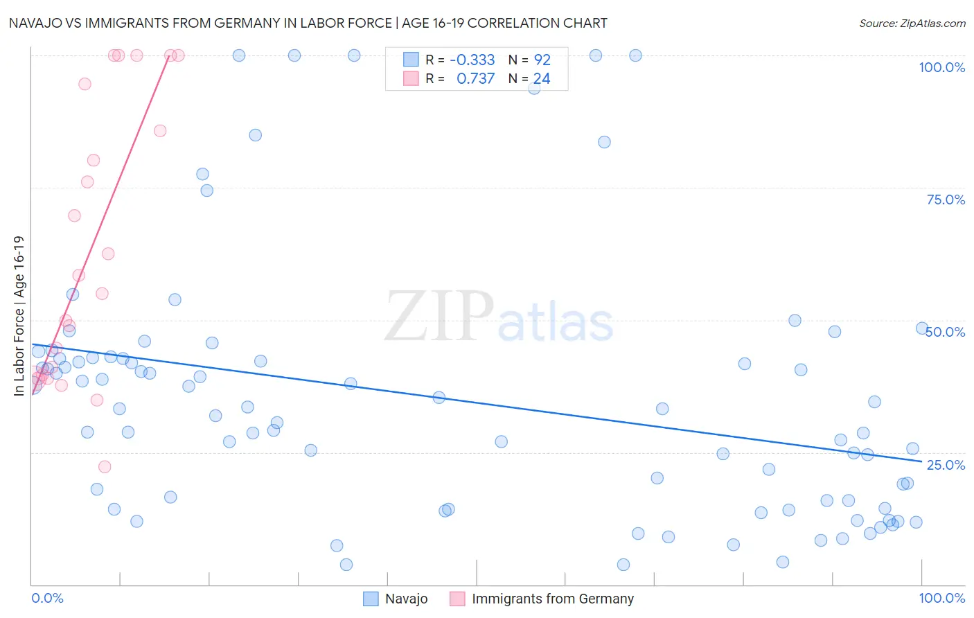 Navajo vs Immigrants from Germany In Labor Force | Age 16-19