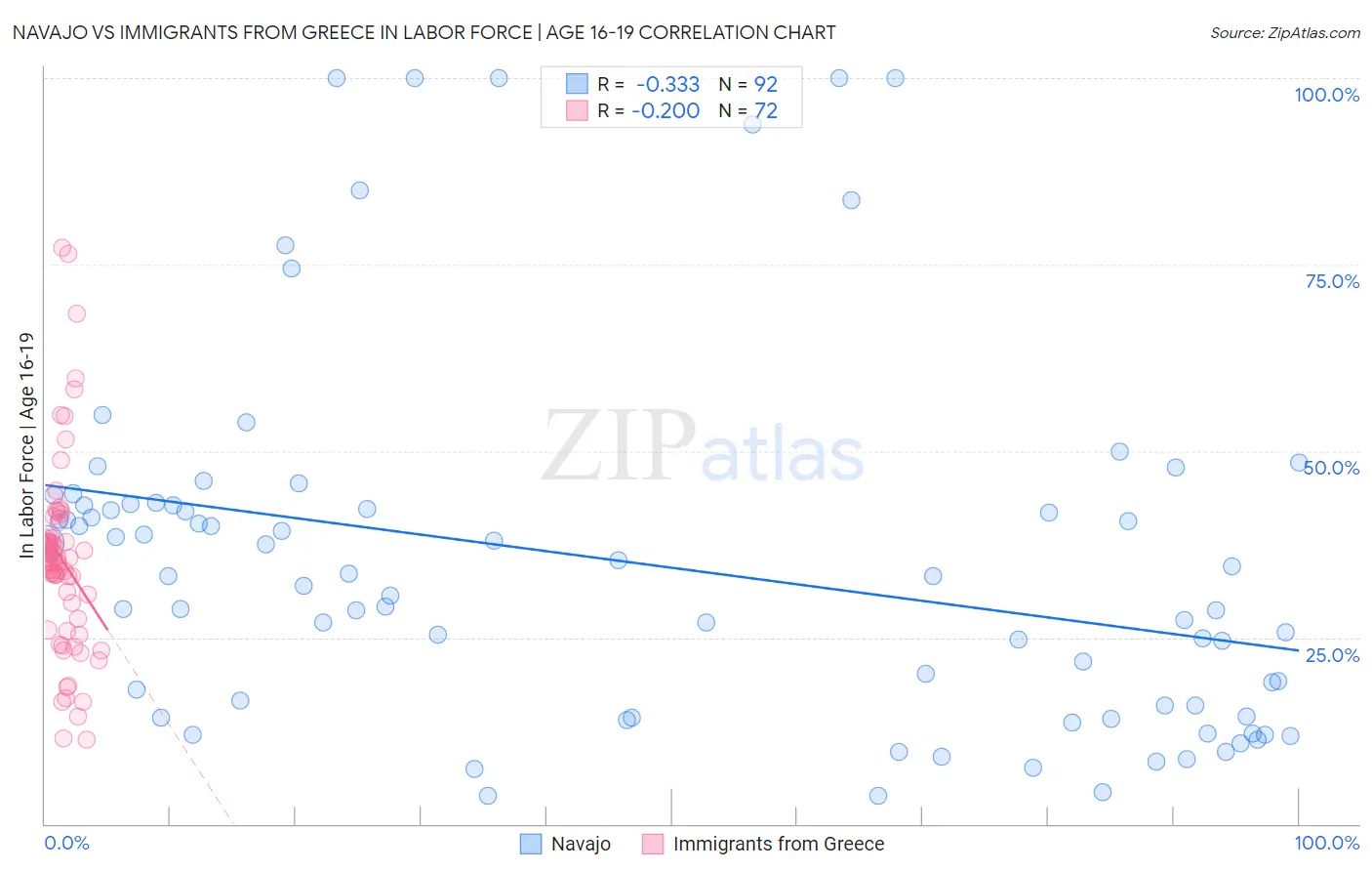 Navajo vs Immigrants from Greece In Labor Force | Age 16-19