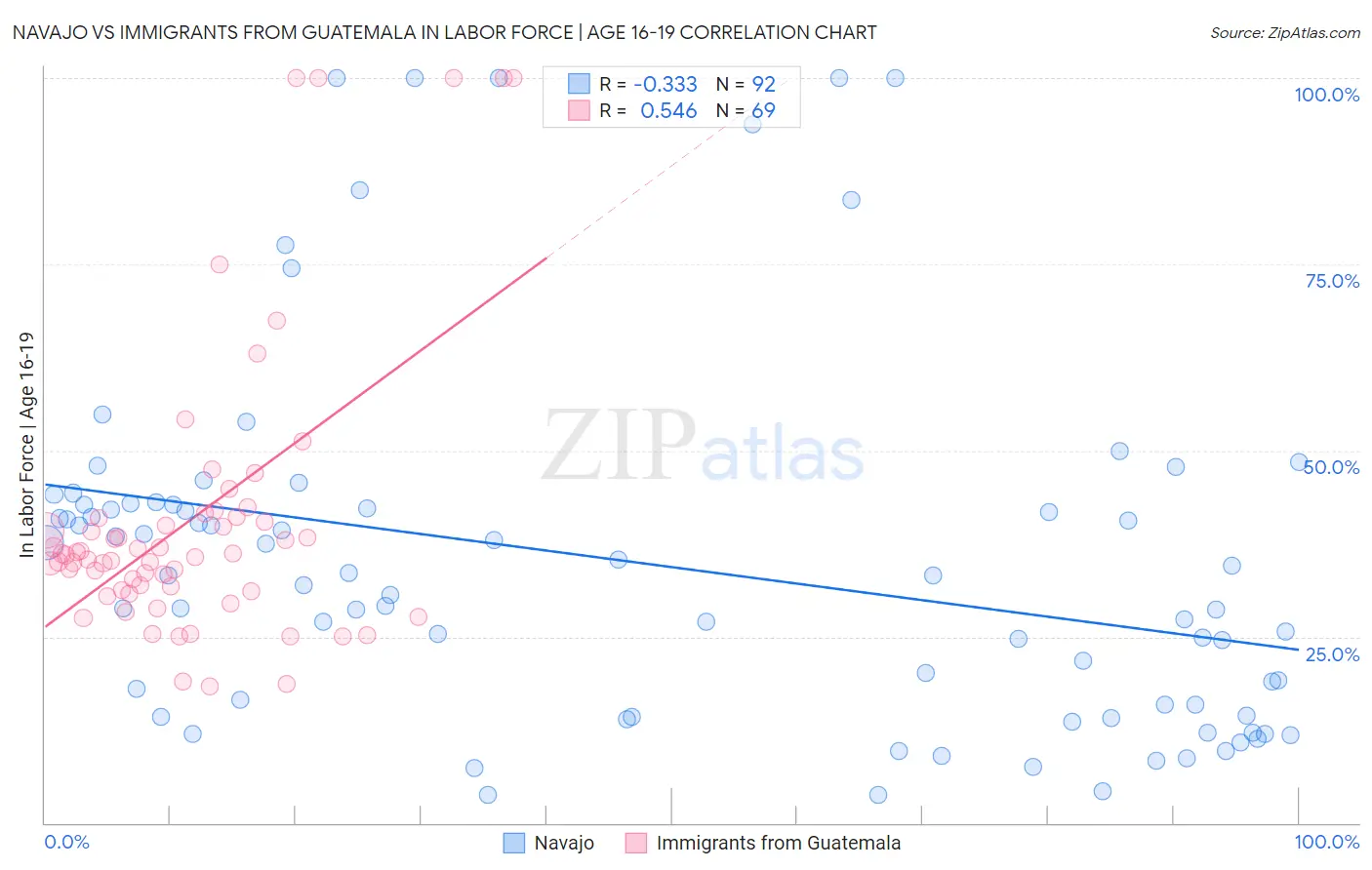 Navajo vs Immigrants from Guatemala In Labor Force | Age 16-19