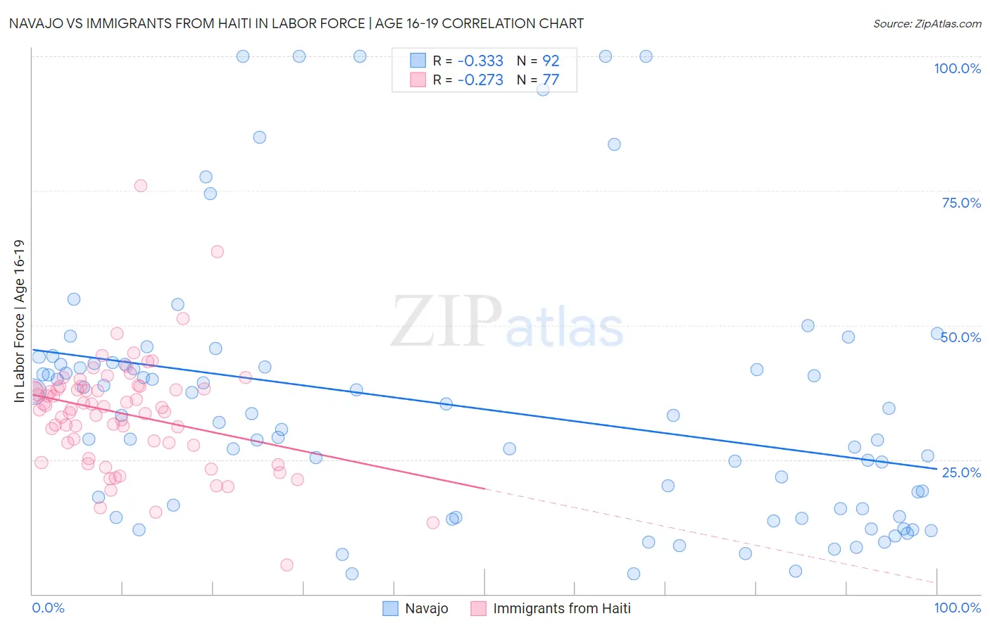 Navajo vs Immigrants from Haiti In Labor Force | Age 16-19