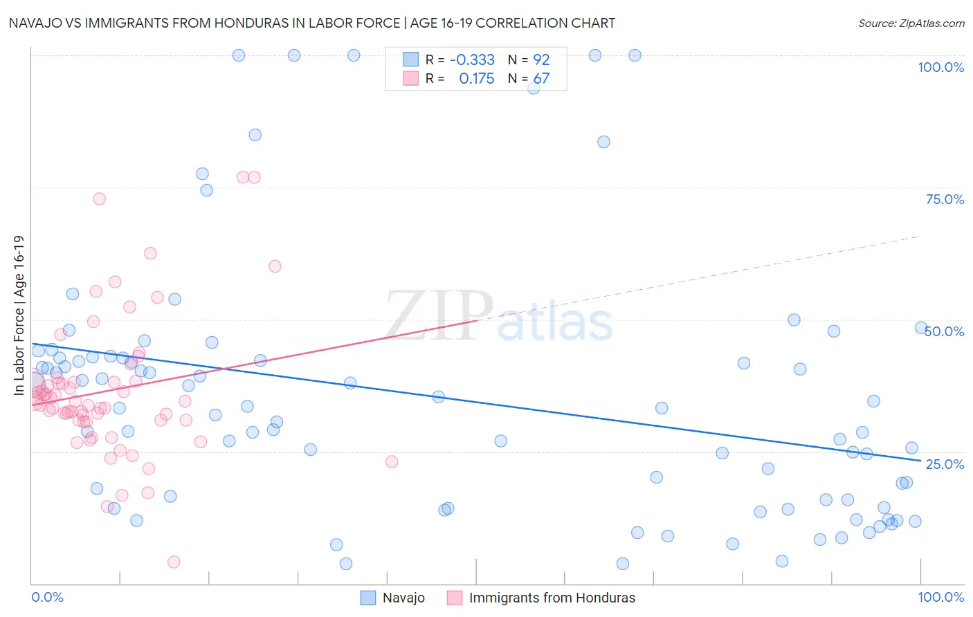 Navajo vs Immigrants from Honduras In Labor Force | Age 16-19