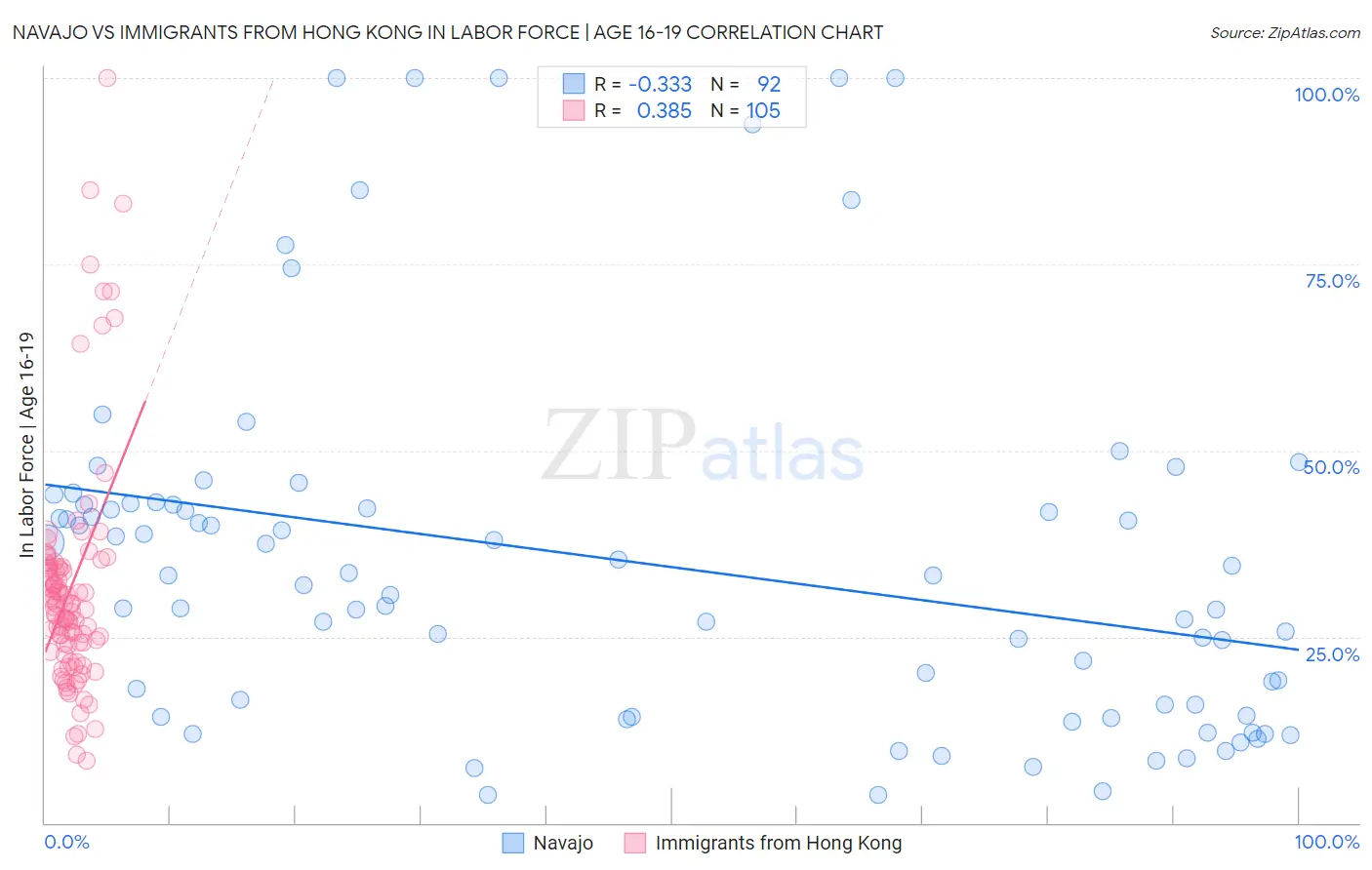 Navajo vs Immigrants from Hong Kong In Labor Force | Age 16-19