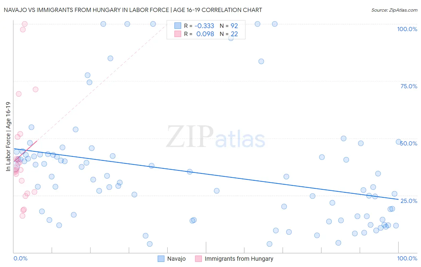 Navajo vs Immigrants from Hungary In Labor Force | Age 16-19
