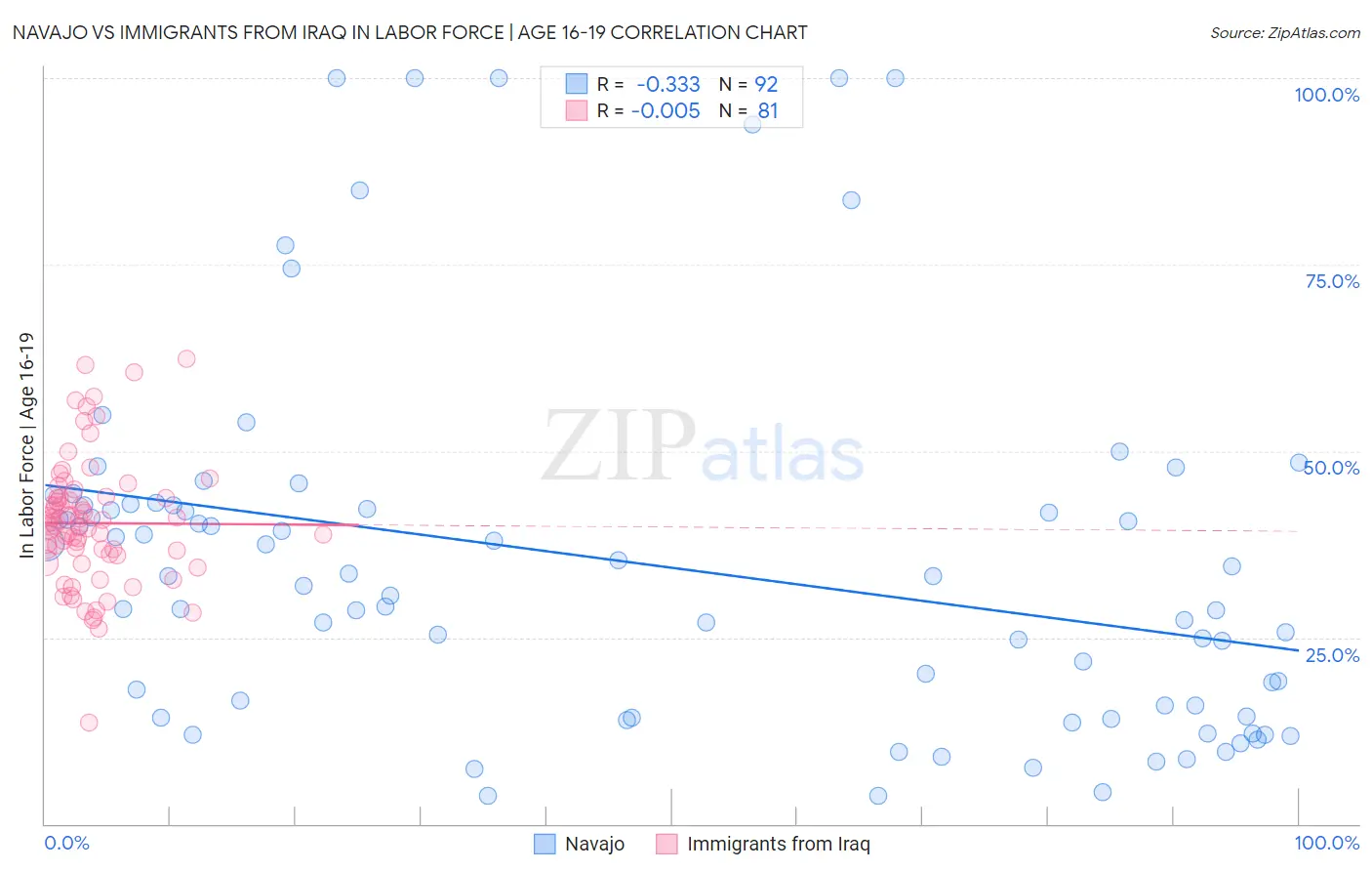Navajo vs Immigrants from Iraq In Labor Force | Age 16-19