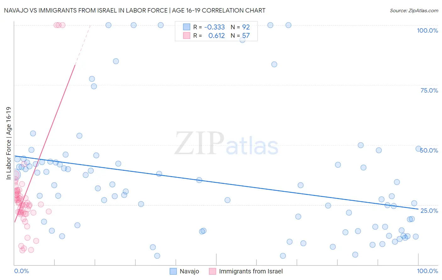 Navajo vs Immigrants from Israel In Labor Force | Age 16-19
