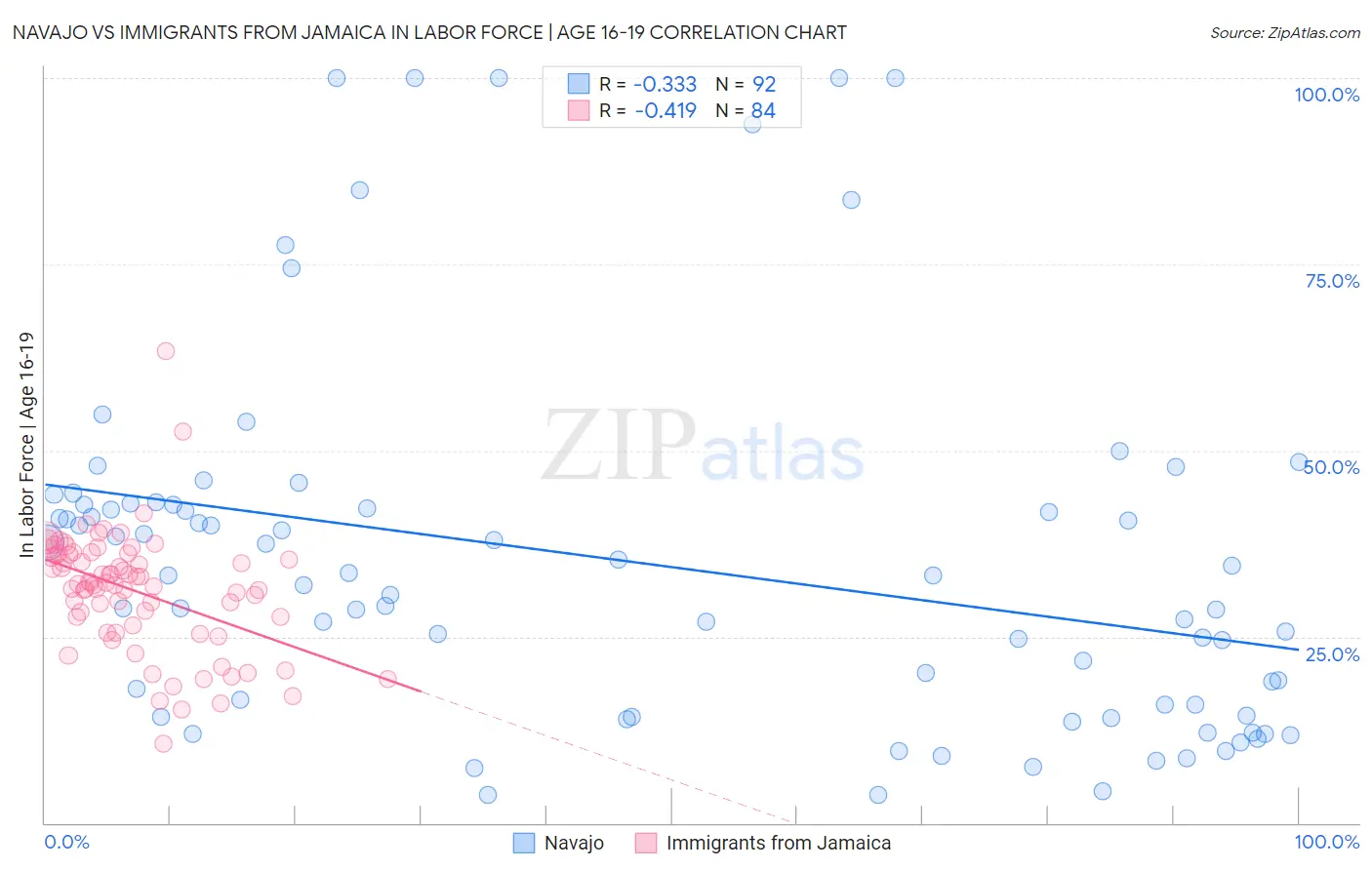 Navajo vs Immigrants from Jamaica In Labor Force | Age 16-19