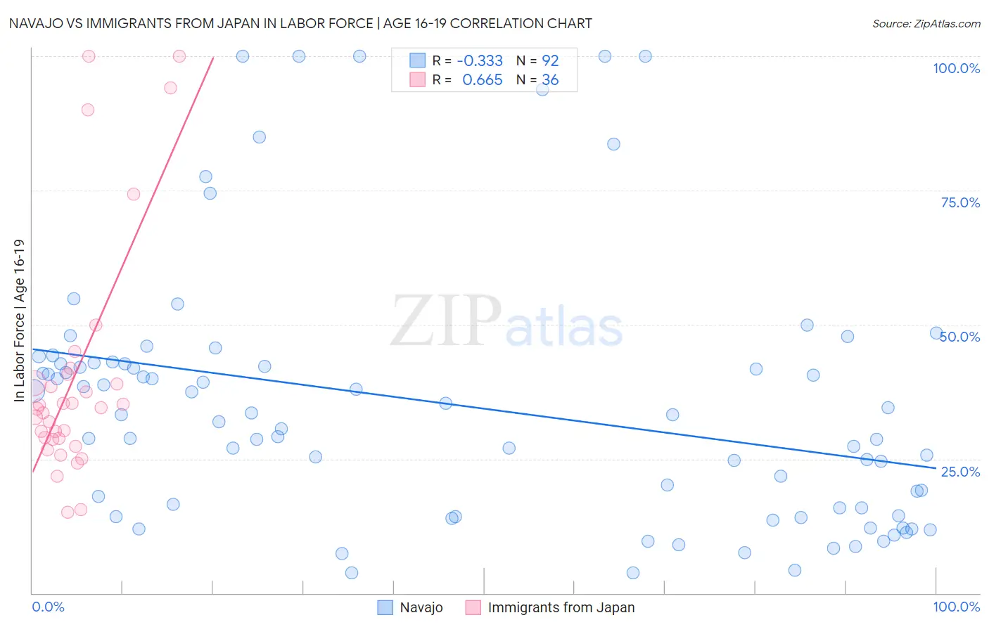 Navajo vs Immigrants from Japan In Labor Force | Age 16-19