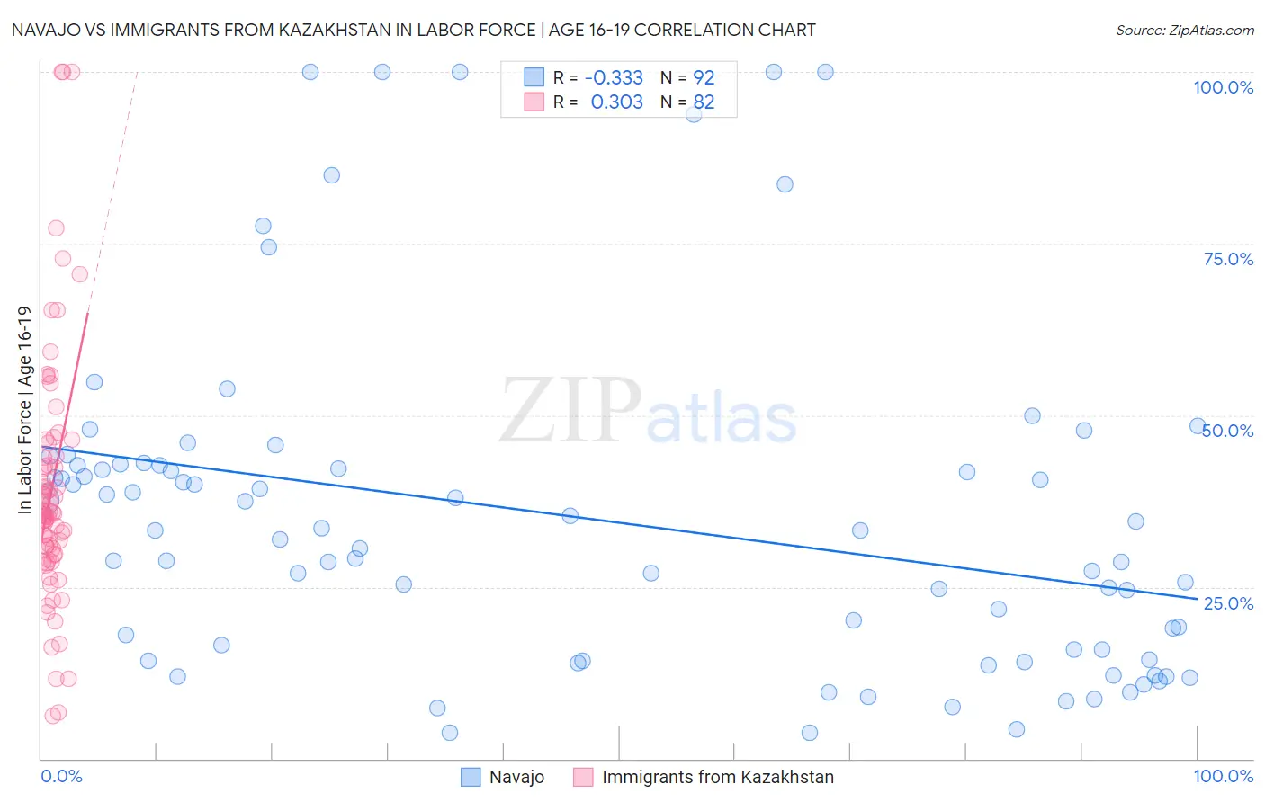 Navajo vs Immigrants from Kazakhstan In Labor Force | Age 16-19