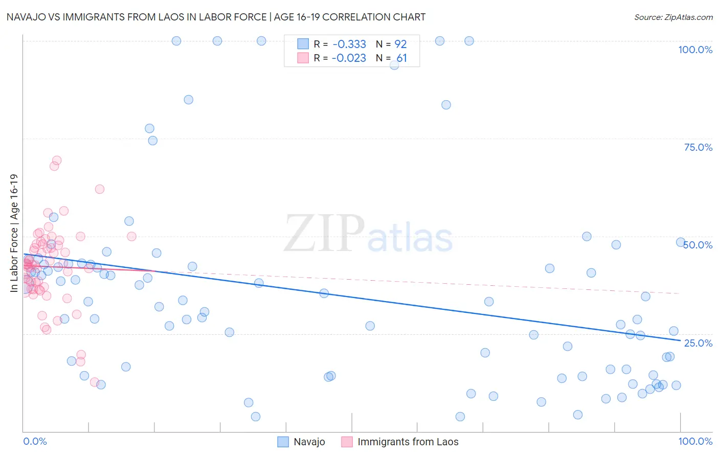 Navajo vs Immigrants from Laos In Labor Force | Age 16-19