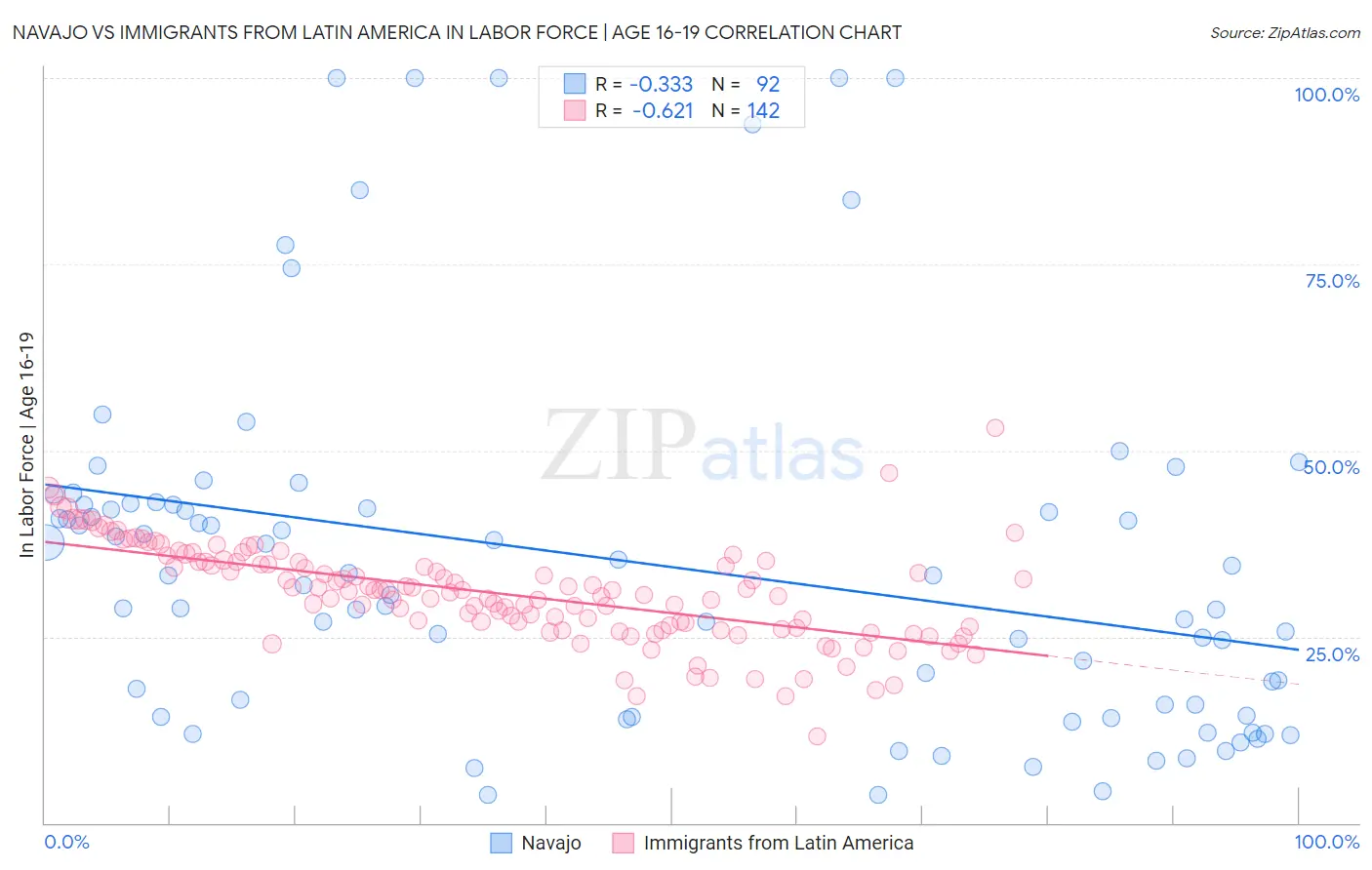 Navajo vs Immigrants from Latin America In Labor Force | Age 16-19