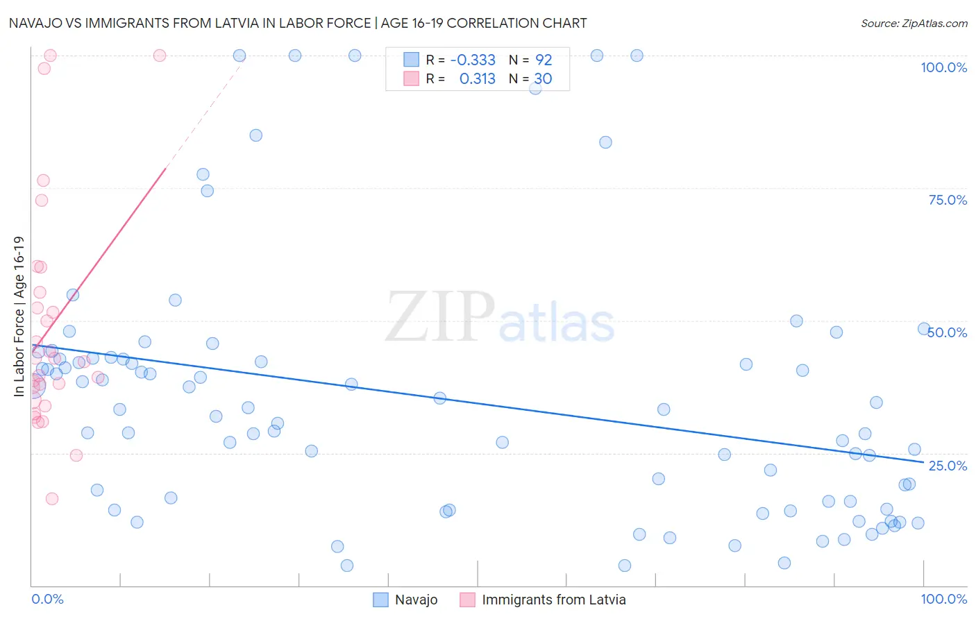 Navajo vs Immigrants from Latvia In Labor Force | Age 16-19