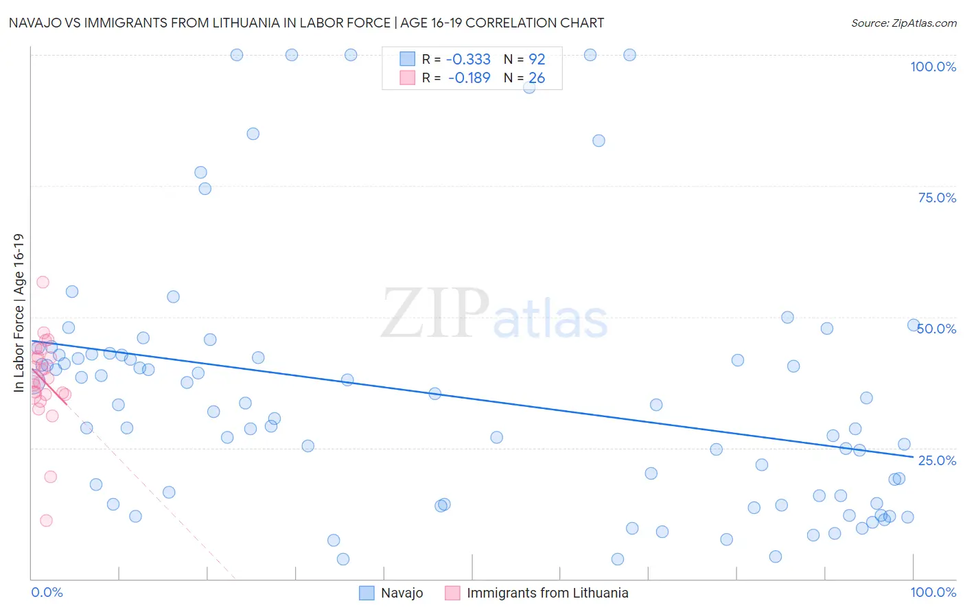 Navajo vs Immigrants from Lithuania In Labor Force | Age 16-19