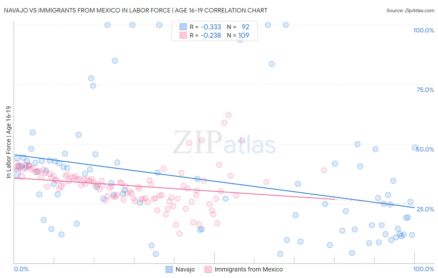 Navajo vs Immigrants from Mexico In Labor Force | Age 16-19
