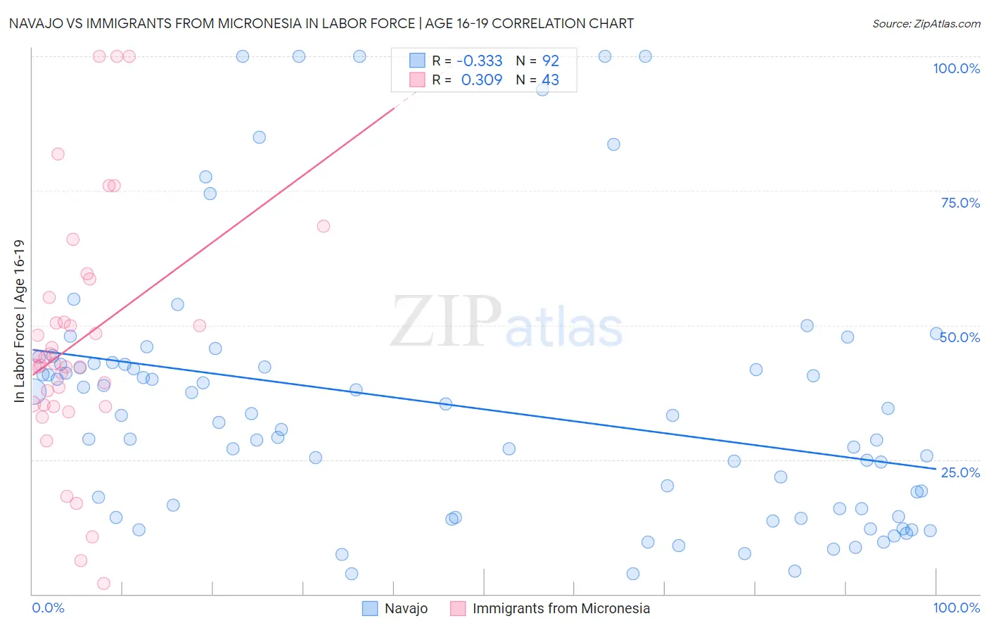 Navajo vs Immigrants from Micronesia In Labor Force | Age 16-19