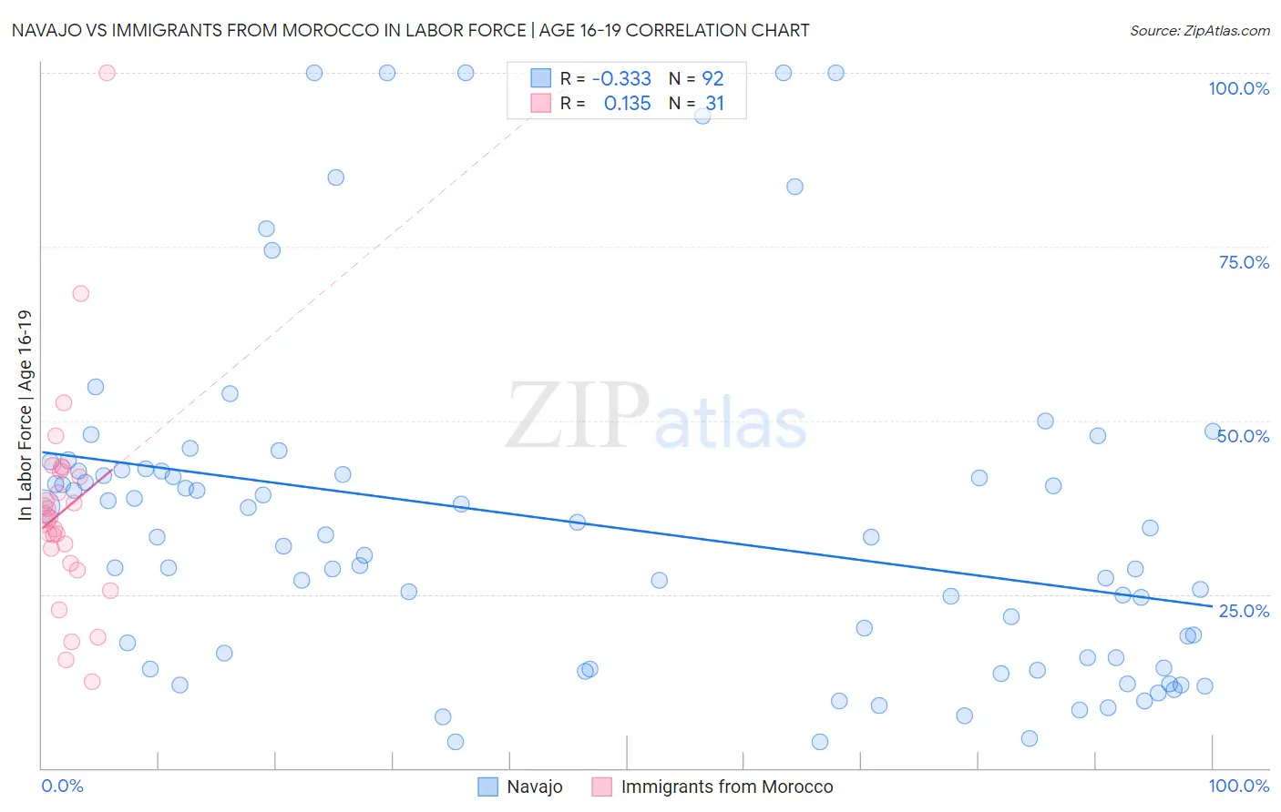 Navajo vs Immigrants from Morocco In Labor Force | Age 16-19