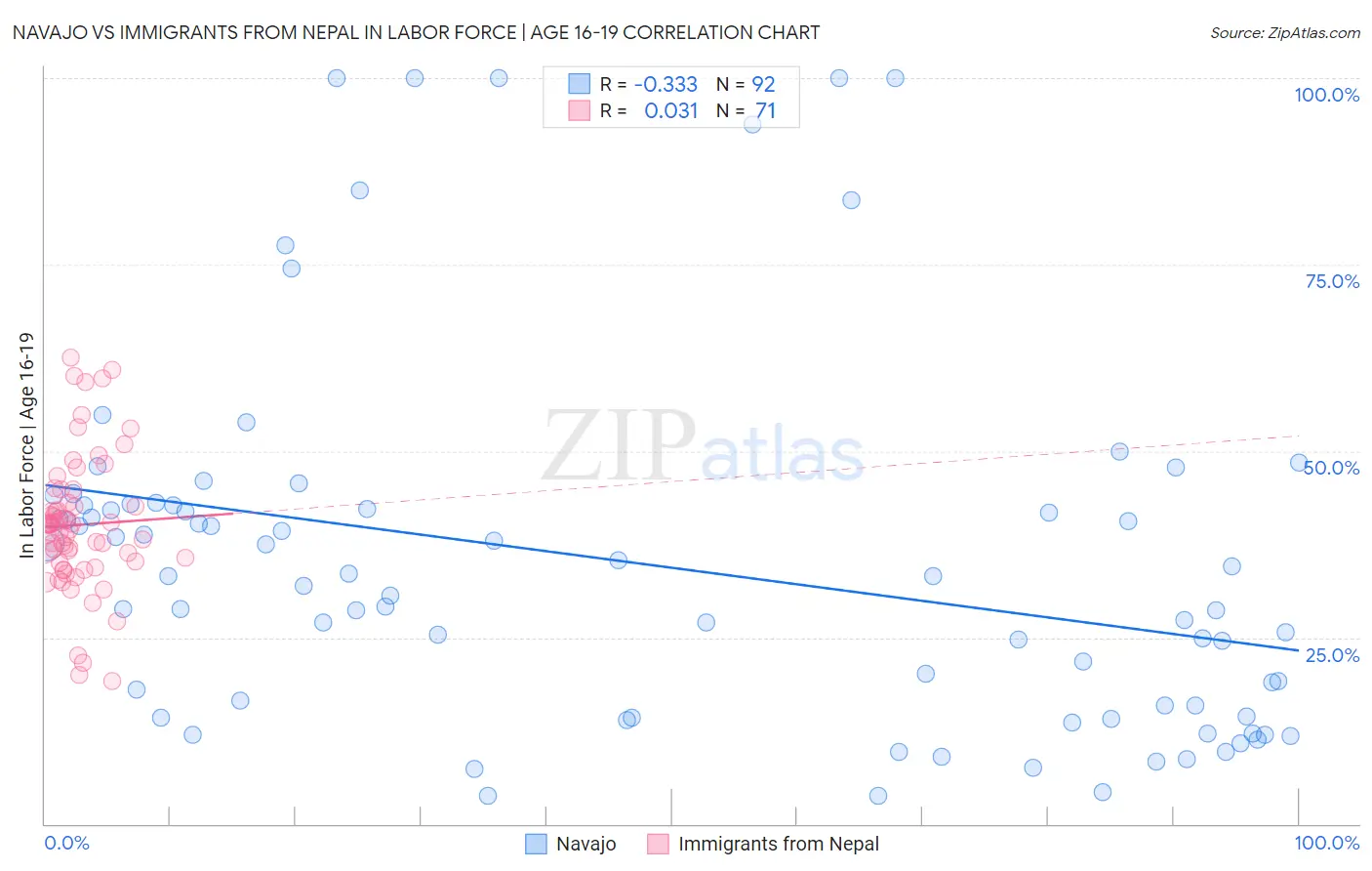 Navajo vs Immigrants from Nepal In Labor Force | Age 16-19