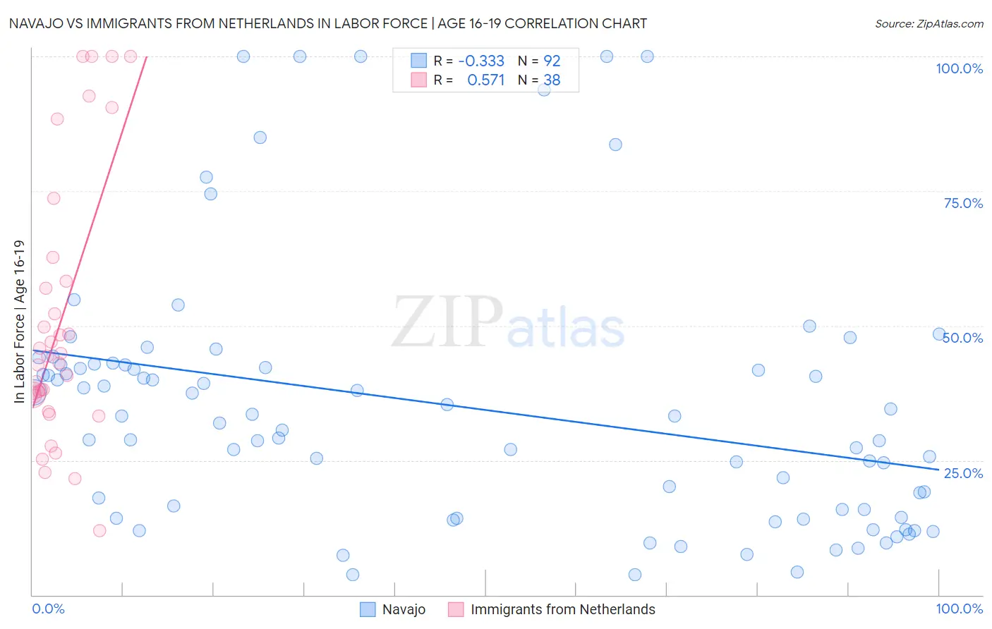 Navajo vs Immigrants from Netherlands In Labor Force | Age 16-19
