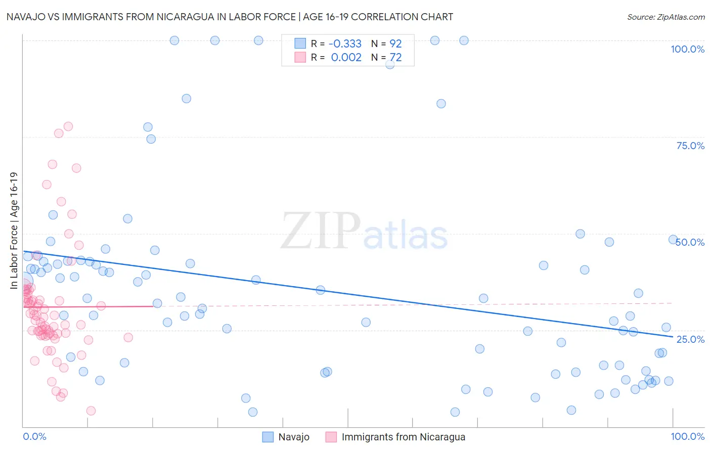 Navajo vs Immigrants from Nicaragua In Labor Force | Age 16-19