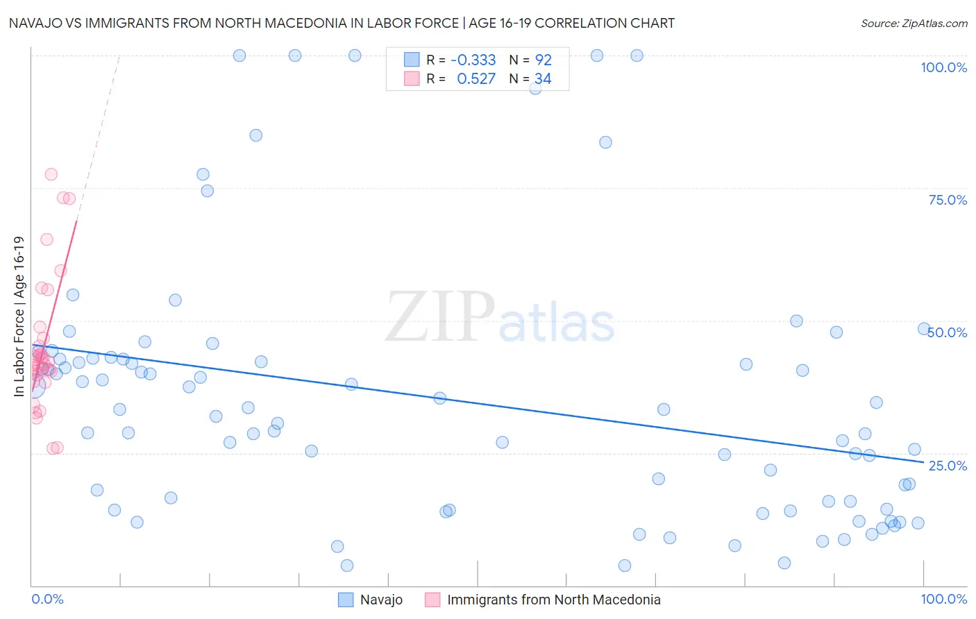 Navajo vs Immigrants from North Macedonia In Labor Force | Age 16-19