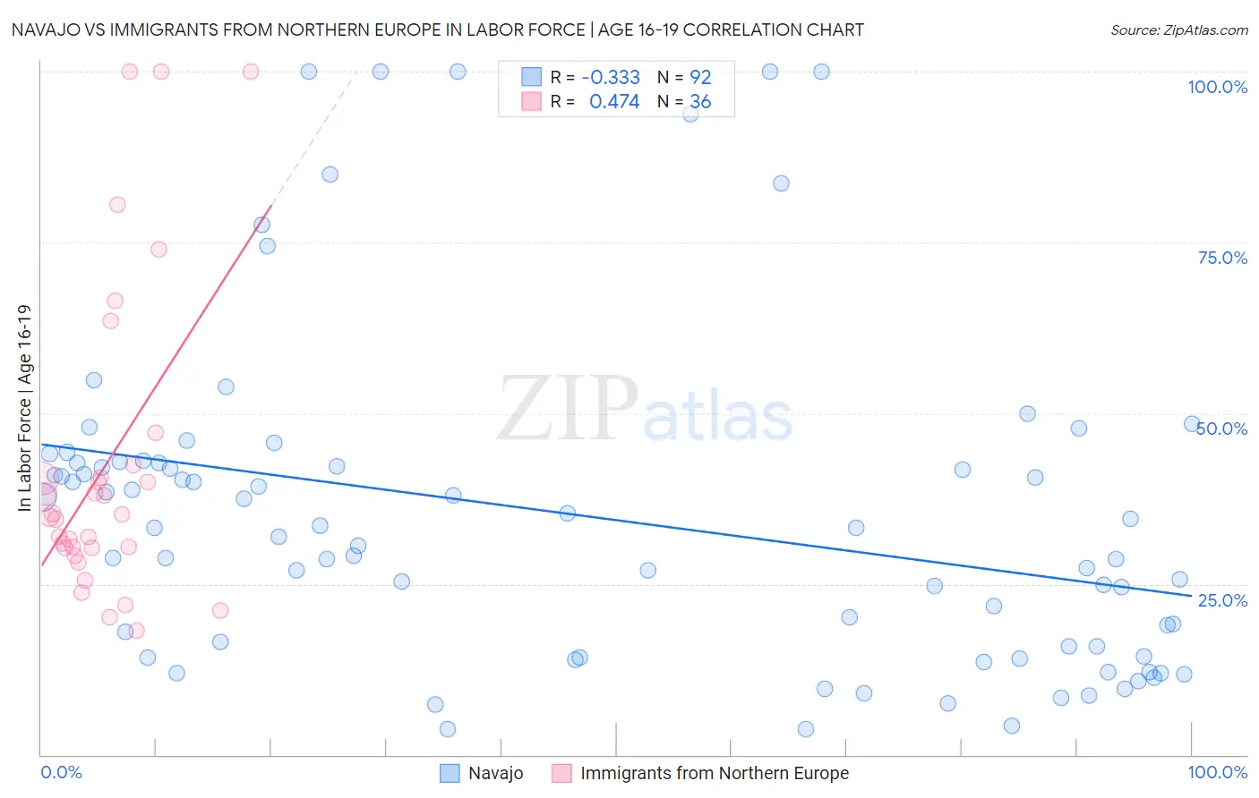 Navajo vs Immigrants from Northern Europe In Labor Force | Age 16-19