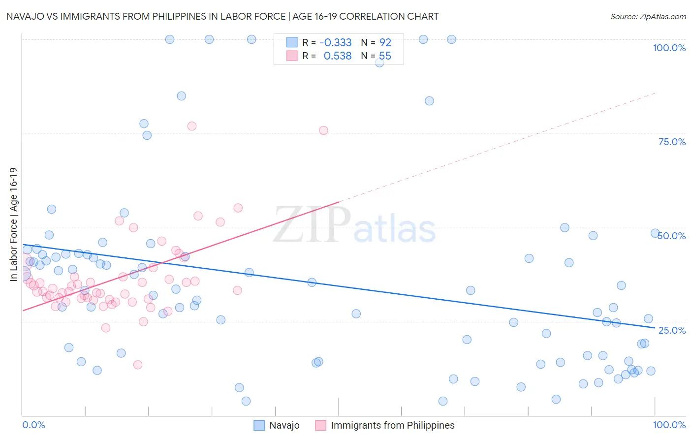 Navajo vs Immigrants from Philippines In Labor Force | Age 16-19