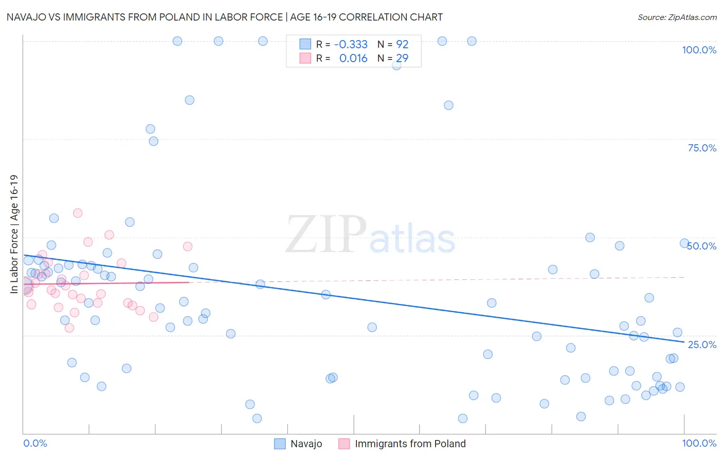 Navajo vs Immigrants from Poland In Labor Force | Age 16-19