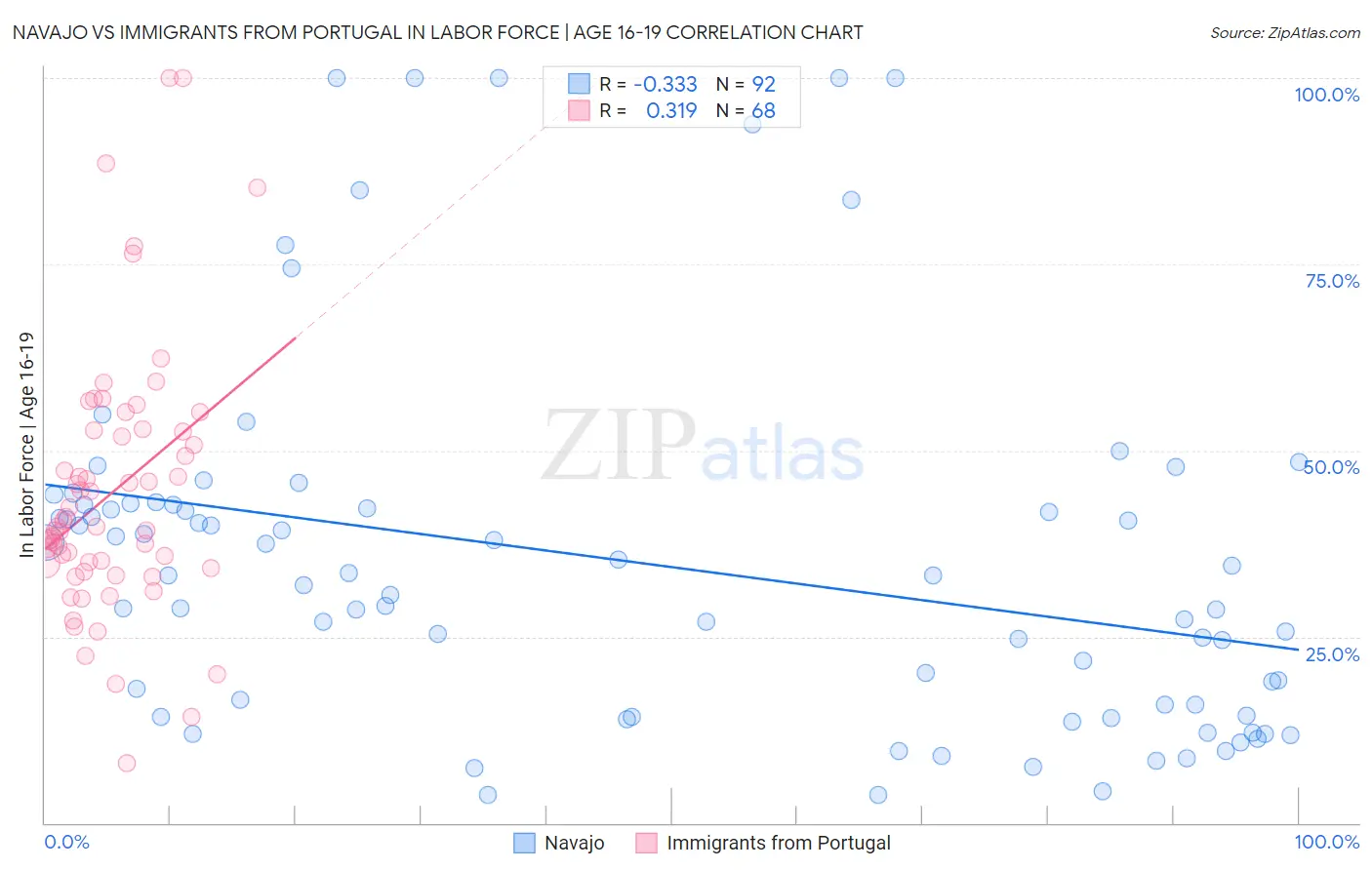 Navajo vs Immigrants from Portugal In Labor Force | Age 16-19